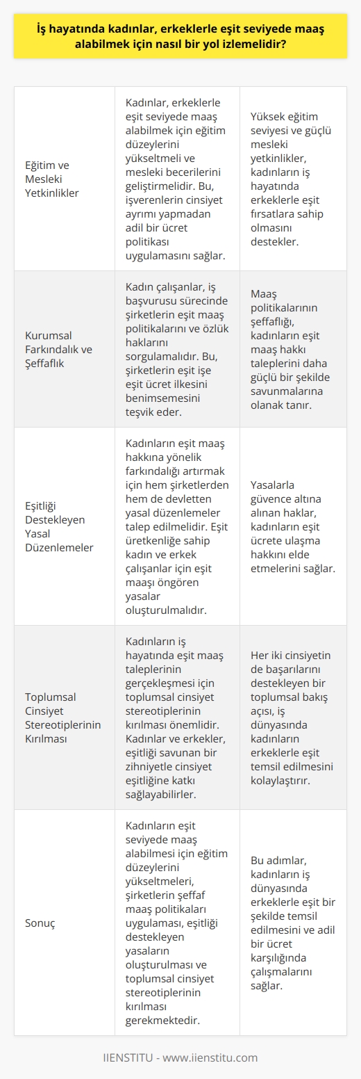 Eşit Maaş Hakkının Elde Edilmesi  İş hayatında kadınlar, erkeklerle eşit seviyede maaş alabilmek için öncelikle eğitim düzeylerini yükseltmeli ve mesleki yetkinliklerini güçlendirmelidirler. Bu sayede işverenler, cinsiyet farkı gözetmeksizin kadınların tecrübe ve becerilerine dayalı olarak adil bir ücret politikası uygulayabilirler.  Kurumsal Farkındalık ve Şeffaflık  Kadın çalışanlar, iş başvurusu sürecinde şirketlerin eşit maaş politikalarını ve özlük haklarını sorgulamalıdır. Bu, şirketlerin, eşit işe eşit ücret ilkesini takip etmesi konusunda bir farkındalık yaratmayı amaçlar. Ayrıca, maaş politikalarının şeffaflığını sağlayarak çalışanlar, eşit maaş hakkı taleplerini daha güçlü bir temel üzerinde ileri sürebilirler.  Eşitliği Teşvik Eden Yasalarla Mücadele  Eşit maaş hakkına yönelik farkındalık, kadınların hem şirketlerden hem de devletten talep ettiği yasal düzenlemelerle daha da güçlendirilmelidir. Bu kapsamda, kadın ve erkek çalışanların eşit üretkenliğe sahip olduğunun kanıtlanması durumunda eşit maaşı öngören yasalar oluşturulmalıdır. Kadınlar, yasalarla güvence altına alınan haklarını kullanarak eşit ücrete ulaşma hakkını elde edebilirler.  Toplumsal Cinsiyet Stereotiplerinin Kırılması  Kadınların iş hayatında eşit maaş taleplerinin gerçekleşmesi için toplumsal cinsiyet stereotiplerinin kırılması da önemlidir. Kadınlar ve erkekler, eşitliği savunan ve her iki cinsiyetin de başarılarını destekleyen bir zihniyete sahip olarak cinsiyet eşitliğine katkı sağlayabilirler.  Sonuç olarak, eşit seviyede maaş alabilmek için kadınların eğitim düzeylerini yükseltmeleri, şirketlerin şeffaf maaş politikalarına sahip olmaları, eşitliği destekleyen yasaların oluşturulması ve toplumsal cinsiyet stereotiplerinin kırılması gerekmektedir. Bu sayede kadınlar, iş dünyasında erkeklerle eşit bir şekilde temsil edilebilir ve adil bir ücret karşılığında çalışabilirler.