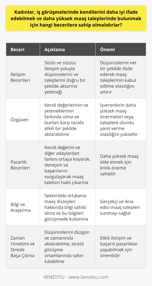 İletişim Becerileri  Kadınların iş görüşmelerinde kendilerini daha iyi ifade edebilmek için öncelikle etkili iletişim becerilerine sahip olmaları gerekmektedir. İletişim becerileri,    şeklinde ikiye ayrılabilir. Sözlü iletişimde, açık ve net bir şekilde konuşarak düşüncelerini ve taleplerini karşı tarafa doğru bir şekilde aktarmaları önemlidir. Sözsüz iletişimde ise   , mimikler ve tonlama gibi unsurlar, düşüncelerini desteklemekte ve maaş taleplerinin karşı tarafça kabul edilme ihtimalini artırmaktadır.  Özgüven  İş görüşmelerinde kendilerini doğru bir şekilde ifade etmelerini sağlayacak bir diğer önemli beceri ise özgüvendir. Özgüvenli kadınlar, düşüncelerini ve taleplerini karşı tarafa daha etkin bir şekilde aktarabilirler. Bu sayede, işverenlerin daha yüksek maaş önermeleri veya daha fazla maaş taleplerine olumlu yanıt verme olasılığı artmaktadır.  Pazarlık Becerileri  İş görüşmelerinde daha yüksek maaş elde etmek isteyen kadınların pazarlık becerilerine de sahip olmaları gerekir. Pazarlık yaparken, işverene kendi değerlerinin ve yeteneklerinin farkında olduğunu göstererek, diğer adaylardan nasıl ayrıştıklarını ortaya koymaları önemlidir. Ayrıca, başarılarını ve deneyimlerini öne çıkararak, talep ettikleri maaşın uygun olduğunu kanıtlamaları gerekmektedir.  Bilgi ve Araştırma  İş görüşmelerinde daha yüksek maaş taleplerinde bulunacak olan kadınların, işverenin ve sektörün maaş düzeyleri konusunda bilgi sahibi olmaları da önemlidir. Bu amaçla, sektördeki ortalama maaşlarla ilgili araştırma yaparak, bu bilgileri görüşmede kullanmaları ve taleplerini gerçekçi bir şekilde sunmaları gerekmektedir.  Zaman Yönetimi ve Stresle Başa Çıkma  Son olarak, iş görüşmelerinde etkin bir şekilde kendini ifade edebilmek ve daha yüksek maaş taleplerini kabul ettirebilmek için zaman yönetimi ve stresle başa çıkma becerilerine sahip olmalıdırlar. Bu beceriler, düşüncelerini düzgün ve zamanında aktarabilmelerine ve stresli görüşme ortamlarında da sakin kalarak başarılı pazarlıklar yapabilmelerine olanak tanır.