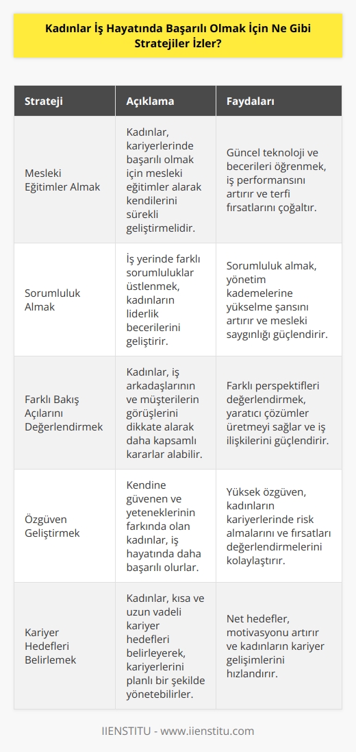 Kadınlar, başarılı olmak için birden fazla strateji izleyebilirler. Öncelikle, kendilerini geliştirmelerini sağlayacak mesleki eğitimler almaları ve güncel teknoloji ve yetenekleri öğrenmeleri gerekebilir. Ayrıca, çalıştıkları iş alanında kendilerini geliştirmek için sorumluluklar almaları ve farklı bakış açılarını değerlendirmeleri de gerekli olabilir. İş hayatında başarılı olmak için kadınların ayrıca, kendilerini güçlü ve özgüvenli hissetmelerini sağlayacak, kariyer hedeflerini belirlemeleri ve bunları ulaşmak için planlar oluşturmaları da önemlidir.