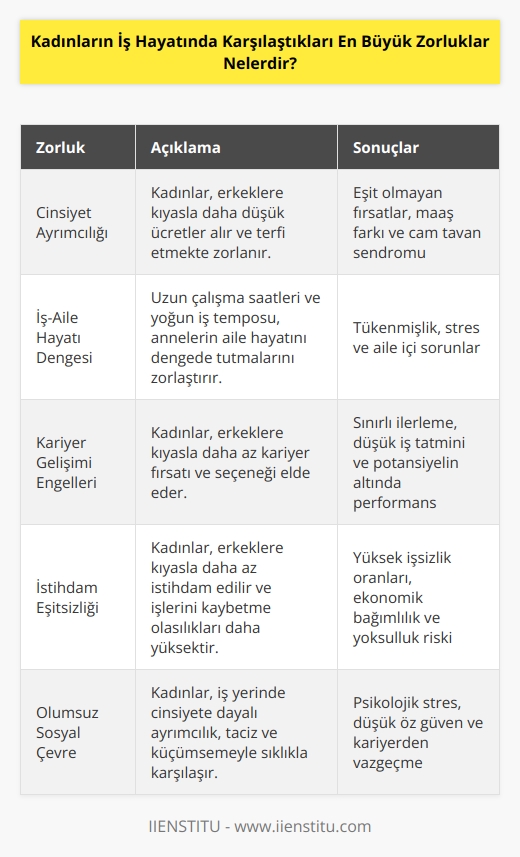 Kadınların iş hayatında karşılaştıkları en büyük zorluklar arasında şunlar sayılabilir: - Cinsiyet Ayrımcılığı: Kadınlar hala, erkeklerden daha az ücret almak ve daha düşük makamlara yükselmek için eşit fırsatlar elde etmekte zorlanıyor. - Çalışma ve Aile Hayatının Uyumu: İş hayatının yoğunluğu ve saatleri nedeniyle, çalışan anneler yoğun iş tempolarıyla aile hayatını uyumlu hale getirmekte zorlanmaktadır. - Kariyer Gelişiminde   : Kadınlar, erkekler kadar kariyer seçenekleri ve fırsatlar elde etmekte zorlanmaktadır. - İstihdam Eşitsizliği: Kadınlar, erkekler kadar istihdam edilmemekte ve işleri kaybetme olasılıkları daha fazladır. - Sosyal Çevre: Kadınların çalışma hayatında cinsiyet temelli ayrımcılık, taciz ve küçümsemeyle karşılaşmaları hala sık rastlanan bir durumdur.