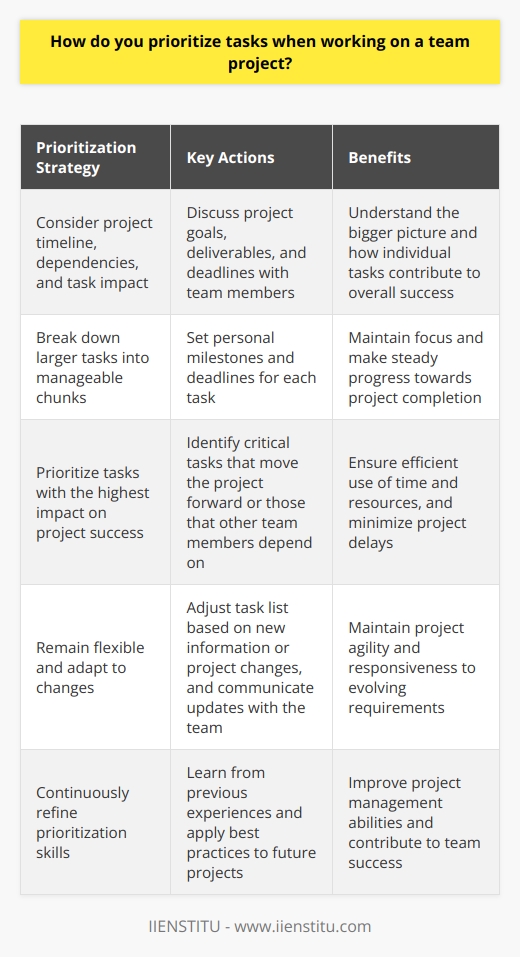 When working on a team project, I prioritize tasks based on their importance and urgency. I consider the project timeline, dependencies, and the impact of each task on the overall project success. Communicating with the Team I believe in clear communication with my team members. We discuss the project goals, deliverables, and deadlines. This helps me understand the bigger picture and how my tasks fit into it. Breaking Down Tasks I break down larger tasks into smaller, manageable chunks. This allows me to focus on one thing at a time and make steady progress. I set personal milestones and deadlines to stay on track. Prioritizing Based on Impact I prioritize tasks that have the highest impact on the projects success. These are typically tasks that are critical to moving the project forward or those that other team members are waiting on. Staying Flexible While I have a plan, I also remain flexible. Priorities can shift based on new information or changes in the project. I adapt my task list accordingly and communicate any changes with my team. In my previous role, I worked on a website redesign project. I prioritized tasks like wireframing and content creation that set the foundation for the rest of the project. As the project progressed, I adjusted my priorities to ensure we launched on time. Ultimately, effective prioritization comes down to understanding the project goals, communicating with the team, and staying organized. Its a skill Ive developed over time and one that I continue to refine with each new project.