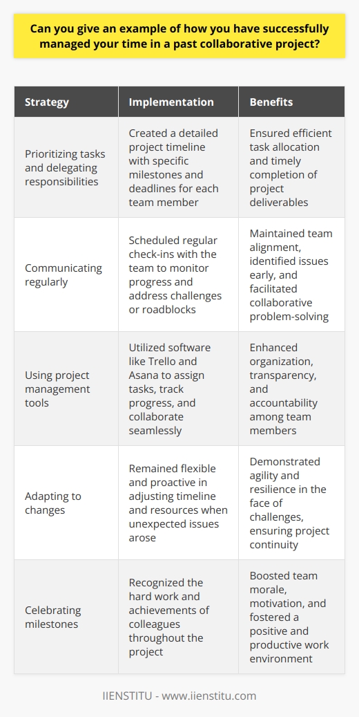 In my previous role as a project manager, I successfully managed my time in a collaborative project by prioritizing tasks and delegating responsibilities effectively. I created a detailed project timeline with specific milestones and deadlines for each team member. Communicating Regularly I scheduled regular check-ins with the team to monitor progress and address any challenges or roadblocks. These meetings helped ensure everyone was on the same page and working towards our common goals. Using Project Management Tools To stay organized, I utilized project management software like Trello and Asana. These tools allowed me to assign tasks, track progress, and collaborate seamlessly with my teammates. Adapting to Changes Throughout the project, unexpected issues arose that required me to adjust our timeline and resources. By remaining flexible and proactive, I was able to adapt our plan and keep the project moving forward. Celebrating Milestones To maintain team morale and motivation, I made sure to celebrate our successes along the way. Recognizing the hard work and achievements of my colleagues helped foster a positive and productive work environment. The End Result Thanks to effective time management and collaboration, we delivered the project on schedule and exceeded our clients expectations. It was a challenging but rewarding experience that taught me valuable lessons about leadership and teamwork.
