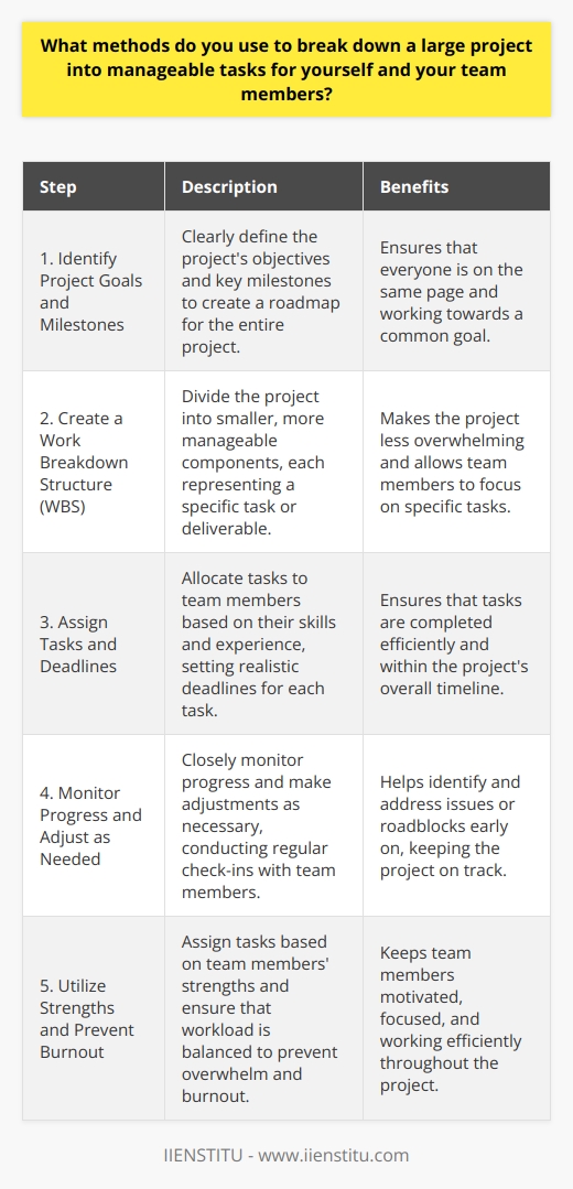 When tackling a large project, I break it down into smaller, manageable tasks. This approach helps me and my team members stay focused and motivated throughout the project. Identifying Project Goals and Milestones I start by clearly defining the projects goals and key milestones. This helps me create a roadmap for the entire project and ensures that everyone is on the same page. Creating a Work Breakdown Structure Next, I develop a work breakdown structure (WBS). The WBS allows me to divide the project into smaller, more manageable components. Each component represents a specific task or deliverable. Assigning Tasks and Deadlines I assign tasks to team members based on their skills and experience. I also set realistic deadlines for each task, considering the projects overall timeline and any dependencies between tasks. Monitoring Progress and Adjusting as Needed Throughout the project, I closely monitor progress and make adjustments as needed. Regular check-ins with team members help me identify any issues or roadblocks early on, so we can address them quickly. Ive found that this approach keeps everyone accountable and ensures that were making steady progress towards our goals. It also helps prevent overwhelm and burnout, as team members can focus on one task at a time. In my previous role, I used this method to successfully manage a complex software development project. By breaking the project down into smaller tasks and assigning them to team members based on their strengths, we were able to deliver the project on time and within budget.