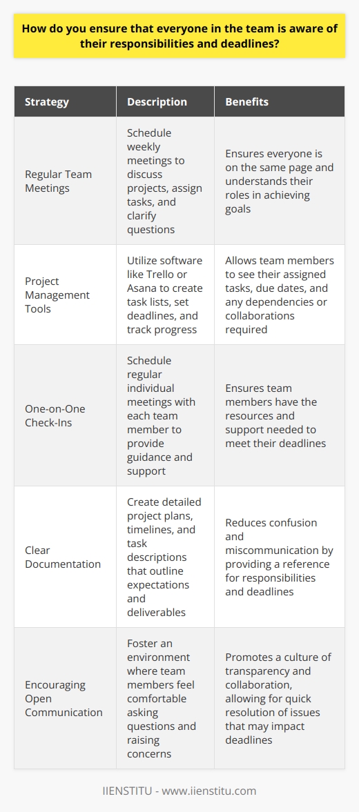 As a team leader, I believe that clear communication and well-defined expectations are key to ensuring everyone understands their responsibilities and deadlines. Here are some strategies I use: Regular Team Meetings I schedule weekly team meetings where we discuss ongoing projects, assign tasks, and clarify any questions or concerns. These meetings provide an opportunity for everyone to get on the same page and understand their individual roles in achieving our goals. Project Management Tools I utilize project management software like Trello or Asana to create task lists, set deadlines, and track progress. These tools allow team members to see their assigned tasks, due dates, and any dependencies or collaborations required. One-on-One Check-Ins In addition to team meetings, I schedule regular one-on-one check-ins with each team member. These conversations allow me to provide individualized guidance, answer questions, and ensure they have the resources and support needed to meet their deadlines. Clear Documentation I create detailed project plans, timelines, and task descriptions that outline expectations and deliverables. By providing clear documentation, team members can reference their responsibilities and deadlines at any time, reducing confusion and miscommunication. Encouraging Open Communication I foster an environment of open communication where team members feel comfortable asking questions, seeking clarification, and raising concerns. By promoting a culture of transparency and collaboration, we can quickly address any issues or roadblocks that may impact deadlines. By implementing these strategies consistently, Ive found that my team stays aligned, accountable, and motivated to meet our goals. Its all about setting clear expectations, providing the necessary tools and support, and maintaining open lines of communication throughout the project lifecycle.