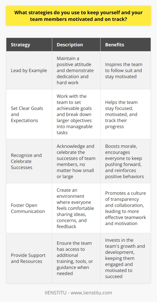 I believe that motivation and staying on track are crucial for the success of any team. Here are some strategies I use to keep myself and my team members motivated: Lead by Example I always strive to be a role model for my team. I maintain a positive attitude, even when faced with challenges. By demonstrating dedication and hard work, I inspire my team to do the same. Set Clear Goals and Expectations I work with my team to set clear, achievable goals. We break down larger objectives into smaller, manageable tasks. This helps us stay focused and motivated, as we can see our progress along the way. Recognize and Celebrate Successes I make a point to acknowledge and celebrate the successes of my team members. Whether its a small win or a major milestone, I believe in recognizing hard work and dedication. This boosts morale and encourages everyone to keep pushing forward. Foster Open Communication I encourage open communication within my team. I create an environment where everyone feels comfortable sharing their ideas, concerns, and feedback. By fostering a culture of transparency and collaboration, we can work together more effectively and stay motivated. Provide Support and Resources I make sure my team has the support and resources they need to succeed. Whether its additional training, tools, or guidance, Im always there to help. By investing in my teams growth and development, I keep them engaged and motivated. These are just a few of the strategies I use to keep myself and my team members motivated and on track. I believe that by leading with positivity, setting clear goals, celebrating successes, fostering open communication, and providing support, we can achieve great things together.