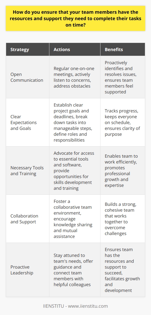 As a team leader, I prioritize open communication and regularly check in with my team members. During our one-on-one meetings, I actively listen to their concerns and proactively address any obstacles they face. I also encourage them to speak up if they need additional support or resources. Setting Clear Expectations and Goals I work closely with my team to establish clear goals and deadlines for each project. By breaking down large tasks into smaller, manageable steps, we can track progress and ensure everyone stays on schedule. I also make sure that each team member understands their role and responsibilities. Providing Necessary Tools and Training I advocate for my team to have access to the tools and software they need to work efficiently. If someone needs specific training or skills development, I work with them to find appropriate resources, such as online courses or mentorship opportunities within the company. Fostering Collaboration and Support I strive to create a collaborative and supportive team environment. I encourage team members to help each other out when needed and share their knowledge and expertise. If someone is struggling with a task, I step in to offer guidance or connect them with a colleague who can assist. By staying attuned to my teams needs and proactively addressing any challenges, I ensure they have the resources and support to succeed. Its incredibly rewarding to see my team members grow, develop new skills, and consistently deliver high-quality work on time.