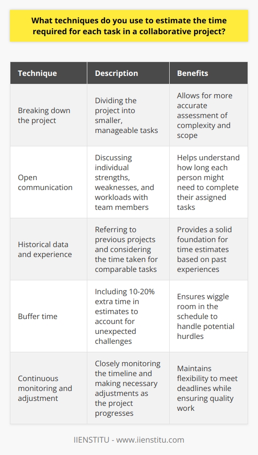 When estimating the time required for each task in a collaborative project, I rely on a few key techniques. First, I break down the project into smaller, manageable tasks. This allows me to assess the complexity and scope of each task more accurately. Communication is Key Next, I engage in open communication with my team members. We discuss our individual strengths, weaknesses, and workloads. This helps me understand how long each person might need to complete their assigned tasks. Its essential to be realistic and factor in potential roadblocks or delays. Historical Data and Experience Drawing from my previous experiences is also crucial. I look back at similar projects Ive worked on and consider how long comparable tasks took to complete. While every project is unique, historical data can provide a solid foundation for time estimates. Buffer Time for Unexpected Challenges I always include some buffer time in my estimates. Unexpected challenges can arise, and its better to be prepared. I typically add 10-20% extra time to account for these potential hurdles. This ensures that we have some wiggle room in our schedule. Continuous Monitoring and Adjustment Finally, I believe in continuous monitoring and adjustment. As the project progresses, I keep a close eye on our timeline. If tasks are taking longer than expected, I communicate with my team and make necessary adjustments. Flexibility is key to ensuring we meet our deadlines while maintaining quality work. By using these techniques, I can provide accurate time estimates and keep our collaborative projects on track.
