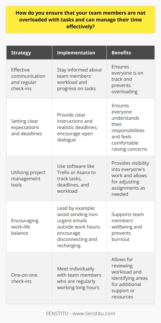 As a team leader, I prioritize effective communication and regular check-ins with my team members. This allows me to stay informed about their workload and progress on tasks. Setting clear expectations and deadlines When assigning tasks, I provide clear instructions and realistic deadlines. I encourage open dialogue to ensure everyone understands their responsibilities and feels comfortable raising concerns. In my previous role, I implemented a system where team members could flag if they were overloaded. This helped me redistribute work more evenly and prevent burnout. Utilizing project management tools Im a big believer in using project management software to track tasks, deadlines, and workload. Tools like Trello or Asana provide visibility into what everyone is working on. At my last company, introducing Trello transformed how we managed projects. It gave me a clear overview of capacity and allowed me to adjust assignments as needed. Encouraging work-life balance I lead by example in maintaining a healthy work-life balance. I avoid sending non-urgent emails outside work hours and encourage my team to disconnect and recharge. When I notice someone regularly working long hours, I check in with them one-on-one. Together, we review their workload and identify areas where I can provide more support or resources. By fostering a culture of open communication, leveraging productivity tools, and promoting work-life balance, I ensure my team can manage their time effectively without getting overwhelmed. Im committed to supporting their wellbeing and success.