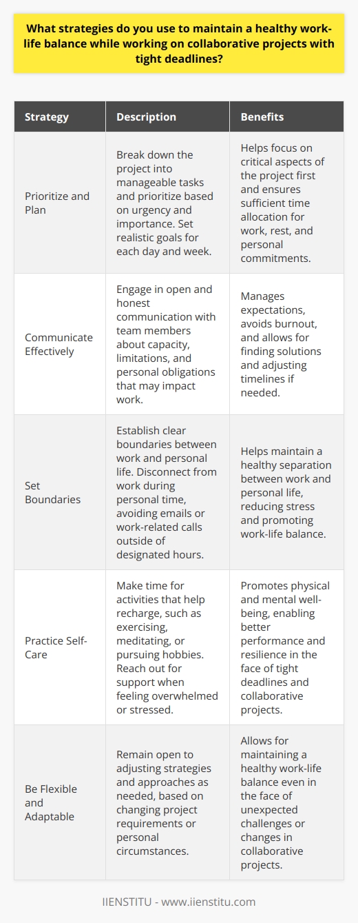 Maintaining a healthy work-life balance while collaborating on projects with tight deadlines is crucial for both personal well-being and professional success. Over the years, Ive developed several strategies that help me strike this balance. Prioritize and Plan I start by breaking down the project into manageable tasks and prioritizing them based on urgency and importance. This helps me focus on the most critical aspects of the project first. I also set realistic goals for each day and week, ensuring that I allocate sufficient time for work, rest, and personal commitments. Communicate Effectively Open and honest communication with team members is key to managing expectations and avoiding burnout. I make sure to discuss my capacity, limitations, and any personal obligations that may impact my work. By being transparent, I can work with my team to find solutions and adjust timelines if needed. Set Boundaries I establish clear boundaries between work and personal life. When Im working, I give my full attention to the project at hand. However, I also make sure to disconnect from work during my personal time. This means avoiding checking emails or taking work-related calls outside of designated hours, unless its an emergency. Practice Self-Care Taking care of my physical and mental health is essential for maintaining a healthy work-life balance. I make time for activities that help me recharge, such as exercising, meditating, or pursuing hobbies. When I feel overwhelmed or stressed, I reach out to friends, family, or even a professional for support. By implementing these strategies, Ive been able to successfully collaborate on projects with tight deadlines while still maintaining a healthy work-life balance. Its an ongoing process that requires flexibility, adaptability, and a commitment to prioritizing both personal and professional well-being.
