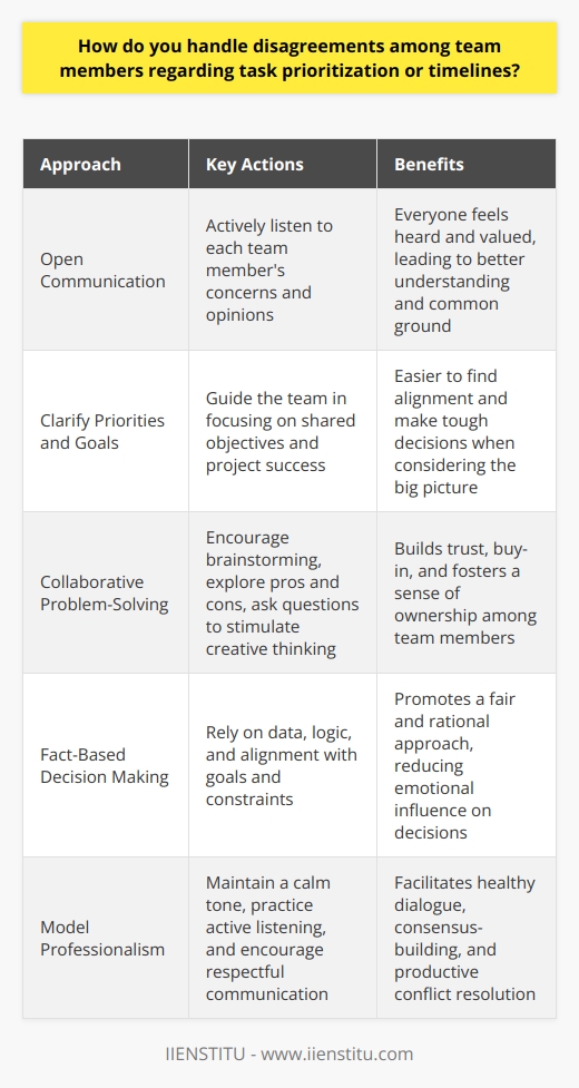 When disagreements arise among team members regarding task prioritization or timelines, I believe in taking a proactive approach. Open communication is key to resolving conflicts and finding common ground. Listen to All Perspectives I start by actively listening to each team members concerns and opinions. Everyone should feel heard and valued. By understanding where each person is coming from, we can work towards a solution that addresses everyones needs. Identify Priorities and Goals Next, I guide the team in clarifying our shared priorities and goals. Whats most important for the projects success? When we focus on the big picture, its easier to find alignment and make tough decisions. Facilitate Collaborative Problem-Solving I encourage the team to brainstorm solutions together. We look at the pros and cons of different approaches. I ask questions to help the group think creatively and find win-win options. Collaboration builds trust and buy-in. Make Decisions Based on Facts and Logic When its time to make a decision, I rely on facts and logic rather than emotions. What do the data show? Which option best supports our goals and constraints? A rational approach helps everyone feel the process was fair. Throughout the discussion, I maintain a calm and professional tone. I model active listening and respectful communication. By facilitating healthy dialogue, I aim to help the team reach consensus and move forward productively.