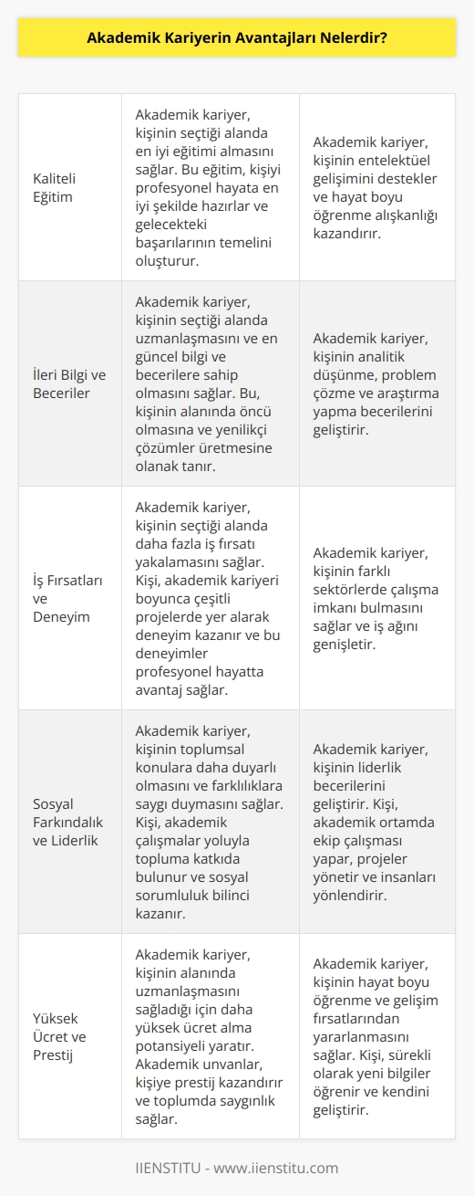 1. Kaliteli Eğitim: Akademik kariyer yoluyla kaliteli eğitim almak mümkündür. Bu sayede kişi profesyonel hayata daha iyi bir şekilde hazırlanır.  2. İleri Bilgi: Akademik kariyer sayesinde kişi alanıyla ilgili daha fazla bilgi ve becerilere sahip olabilir.  3. İş Fırsatları: Akademik kariyer yoluyla daha kalifiye bir personel olarak, iş fırsatlarının artması mümkündür.  4. İş Deneyimi: Akademik kariyer yoluyla kişi çeşitli alanlarda deneyim kazanabilir.  5. İş Ağı: Akademik kariyer sayesinde kişi çalışma alanıyla ilgili bağlantılar oluşturabilir ve iletişim becerisi geliştirebilir.  6. Sosyal Farkındalık: Akademik kariyer sayesinde kişi daha fazla sosyal farkındalık kazanır ve toplumdaki farklılıkları daha iyi anlayabilir.  7. Liderlik: Akademik kariyer yoluyla kişi liderlik becerilerini geliştirebilir ve kendini daha iyi ifade edebilir.  8. Yüksek Ücret: Akademik kariyer sayesinde kalifiye bir personel olarak daha yüksek ücret alma olanağı vardır.