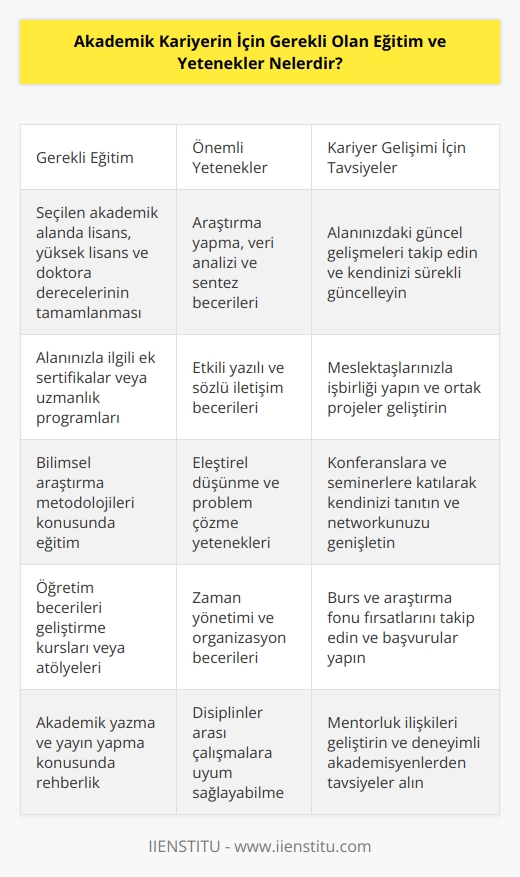 Akademik kariyer için gerekli olan eğitim ve yetenekler;  -Bir akademik alana dair geniş bilgi ve anlayış: Akademik alanınızdaki konuları kapsamlı bir şekilde anlamak ve konuşmak için öğrenmeniz gereken çok şey olacaktır.  -Mükemmel yazma yeteneği: Akademik kariyerinizde yazma becerilerinizi geliştirmek çok önemlidir.  -Araştırma ilgisi: Akademik alanınızın önemli konularını araştırmak ve öğrenmek için zaman ayırın.  -Etkili sunum becerileri: Akademik konuları anlamaya yardımcı olmak için etkili sunum becerileri geliştirmek önemlidir.  -Kritik düşünme ve analiz yeteneği: Akademik kariyerinizde kritik düşünme ve analiz yeteneklerinizi geliştirmek çok önemlidir.  -İletişim becerileri: Akademik konuları anlamaya yardımcı olmak için, etkili   niz gerekir.  -Kolay uyum yeteneği: Akademik alanınızda diğer akademisyenlerle etkili bir şekilde çalışmanız için kolay uyum yeteneğinizi geliştirmeniz gerekir.