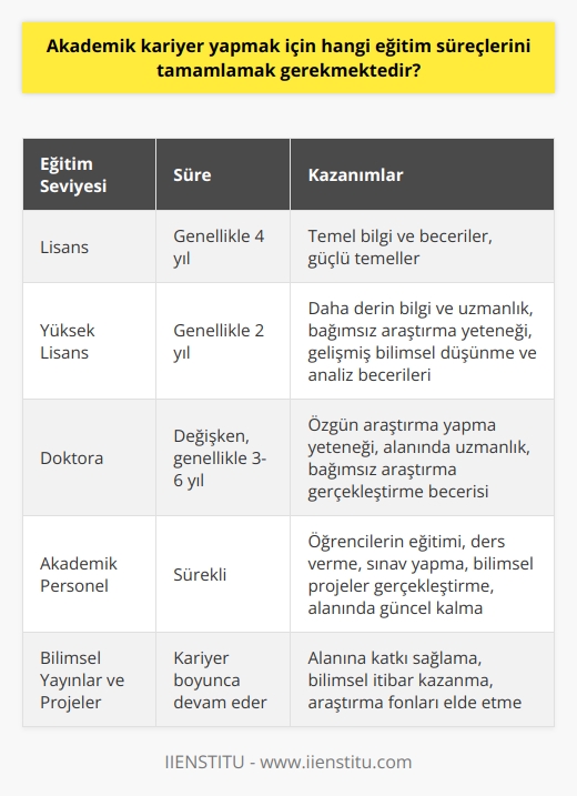 Lisans Eğitimi:  Akademik kariyer yapmak isteyen öğrencilerin ilk adımı lisans eğitimini tamamlamaktır. Lisans programları, genellikle dört yıl süren ve temel bilgi ve beceri kazandıran eğitim süreçleridir. Başarılı bir akademik kariyer için, öğrencilerin alanlarıyla ilgili güçlü temellere sahip olmaları gerekmektedir.  Yüksek Lisans Eğitimi:  Lisans eğitimini tamamlayan öğrenciler, çoğunlukla iki yıl süren yüksek lisans programlarına başvurarak daha derin bilgi ve uzmanlık edinirler. Yüksek lisans programlarında öğrenciler,   arak belirli bir alanda bağımsız araştırma yeteneği geliştirirler. Akademik kariyer için yüksek lisans eğitimi, bilimsel düşünme ve analiz becerilerinin önemli ölçüde artırılması açısından önem taşır.  Doktora Eğitimi:  Yüksek lisans eğitimini başarıyla tamamlayanlar, akademik kariyerlerinde ilerleme kaydetmek için doktora programlarına başvurabilirler. Doktora eğitimi, özellikle bilimsel araştırma ve özgün katkı yapma yeteneğinin geliştirilmesi açısından önemlidir. Doktora programlarında öğrenciler, danışmanlarının gözetiminde bağımsız ve özgün bir araştırma gerçekleştirerek doktora tezini hazırlarlar. Bu süreç, öğrencilerin alanlarındaki uzmanlıklarını perçinleyerek kendi bağımsız araştırmalarını gerçekleştirme yeteneklerini geliştirir.  Akademik Personel ve Eğitimi:   Doktora eğitimini tamamlayan bilim insanları, üniversitelerde veya araştırma merkezlerinde öğretim görevlisi, araştırma görevlisi veya yardımcı doçent unvanlarıyla akademik kariyerlerine başlarlar. Akademik personel, öğrencilerin eğitimi, düzenli olarak ders verme, sınav yapma ve bilimsel projeler gerçekleştirme gibi görevleri üstlenir. Ayrıca, bilim insanlarının sürekli olarak alanlarında güncel kalmaları ve bilgilerini yenilemeleri gerekmektedir.  Sonuç olarak, akademik kariyer yapmak için öğrencilerin lisans, yüksek lisans ve doktora eğitim süreçlerini başarıyla tamamlamaları ve akademik personel olarak atanmaları gerekmektedir. Bu süreçler, öğrencilerin ve bilim insanlarının derin bilgi ve uzmanlık kazanmalarını sağlar ve başarılı bir akademik kariyerin temelini oluşturur.