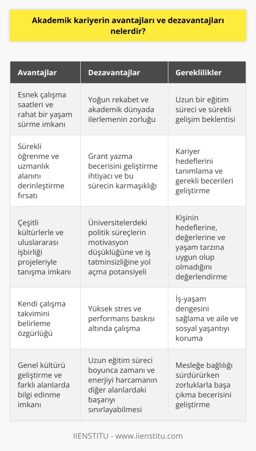 Akademik Kariyerin Avantajları  Bir akademik kariyer, pek çok avantaj sunar. Öncelikle, öğretim üyeliği ve araştırmacılık gibi pozisyonlar, kişinin kendi çalışma takvimini belirlemesine ve esnek çalışma saatleriyle rahat bir yaşam sürdürmesine olanak tanır. Ayrıca, bu tür işlerde sürekli öğrenme imkanı bulunur, böylece kişi, hem kendi uzmanlık alanını derinleştirebilir hem de genel kültürünü geliştirebilir. Çalıştıkları kişi ve programlar sayesinde akademisyenler, çeşitli kültürlerle ve uluslararası işbirliği projeleriyle tanışma fırsatı bulurlar.  Akademik Kariyerin Dezavantajları  Ancak akademik kariyerin dezavantajları da bulunmaktadır. İlk olarak, akademisyenler yoğun rekabetle karşılaşabilirler ve akademik dünyada ilerlemek zor bir süreç olabilir. Ayrıca, yeterli projeler ve finansman sağlamak için grant yazma becerisi geliştirmek gereklidir, ancak bu süreç zaman alıcı ve karmaşık olabilir. Üniversitelerdeki politik süreçler ve   , motivasyon düşüklüğüne ve iş tatminsizliğine neden olabilecek potansiyel bir dezavantajdır.  Yüksek Stres ve Performans Baskısı  Akademisyenler üzerinde yüksek oranda stres ve performans baskısı bulunmaktadır. Sürekli olarak başarıları, yapılan yayınlar ve sürdürülen projeler üzerinden değerlendirilirler. Bu durum, iş-yaşam dengesinin bozulmasına yol açarak, aile ve sosyal yaşantıları üzerinde olumsuz etkiler bırakabilir.  Eğitim ve Sürekli Gelişim Zorunluluğu  Akademik kariyer, uzun bir eğitim süreci ve sürekli gelişim beklentisi içerir. Bu süre boyunca kişinin zamanını ve enerjisini harcaması, mesleğine bağlılığını sürdürürken başka alanlarda başarı kazanmasını sınırlayabilir.  Sonuç olarak, akademik kariyerin avantajları ve dezavantajları dikkate alındığında, bu meslek seçiminin kişinin hedeflerine, değerlerine ve yaşam tarzına uygun olup olmadığını değerlendirmesi önemlidir. Kariyer hedeflerini tanımlamak ve alanında başarı kazanmak için gereken becerileri geliştirmek, akademik kariyerle ilgili zorlukların üstesinden gelmeye yardımcı olacaktır.