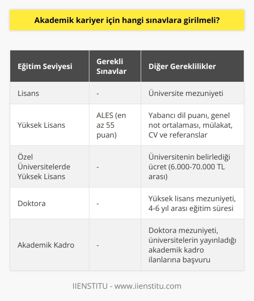 Akademik Kariyer Yapma Süreci  Akademik kariyer, çoğu üniversite öğrencisinin ve yeni mezunların önemli hedeflerinden biridir. Bu kariyer yolculuğunun başarıyla tamamlanabilmesi için, birtakım aşamaların ve sınavların tamamlanması gerekmektedir.  Lisans Eğitimi ve Yüksek Lisans  Öncelikle, üniversitelerin lisans bölümünden mezun olmak gereklidir. Ardından, akademik kariyer yapmayı hedefleyen bireylerin tezli yüksek lisans programına katılması gerekmektedir. Yüksek lisansa başvurabilmek için, ALES sınavına girilmesi ve bu sınavdan en az 55 puan alınması gerekmektedir. Bununla beraber, üniversitelere göre değişen yabancı dil puanı, genel not ortalaması, mülakat, CV ve referanslar da başvuru sürecinde önemli rol oynamaktadır.  Özel Üniversitelerde Yüksek Lisans Ücretleri  Eğer özel bir üniversitede yüksek lisans yapmak istiyorsanız, üniversitenin belirlediği ücreti ödemek zorundasınız. Bu ücretler, üniversite ve bölüme göre değişiklik göstermekte olup, genellikle 6.000-70.000 TL arasında değişmektedir.  Doktora Eğitimi ve Akademik Kadro İlanları  Yüksek lisans eğitimini başarıyla tamamladıktan sonra, doktora programına başvurulması gerekmektedir. Doktora programları, ders dönemi ve tez dönemi olmak üzere toplam 4 ile 6 yıl arasında sürmektedir. Akademik kariyer yapmak isteyenlerin, yüksek lisans ve doktora eğitimlerini tamamlaması zorunludur.  Üniversiteler, ihtiyaçları doğrultusunda yıl içerisinde akademik kadro ilanları yayınlamaktadırlar. Bu ilanlara başvurarak, akademisyen olarak görev yapmaya başlamak mümkündür. Başarılı bir akademik kariyer yapmak için, sürekli öğrenme ve gelişim ihtiyacını karşılamak ve alanında uzmanlaşmak önemlidir.