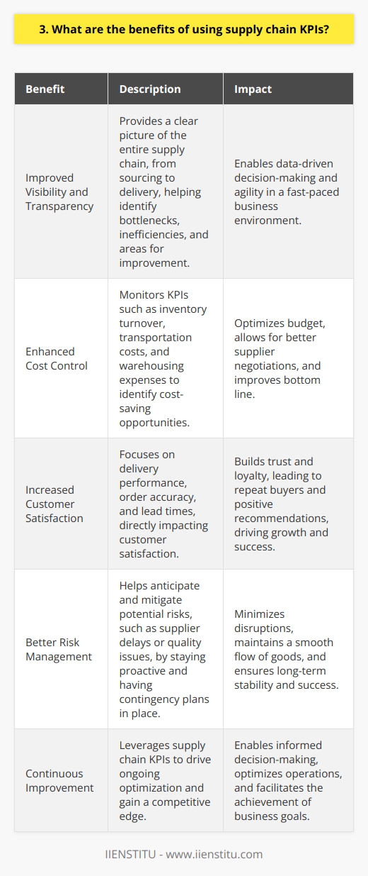 Using supply chain KPIs offers numerous advantages for businesses looking to optimize their operations and boost profitability. Here are some key benefits: Improved Visibility and Transparency Supply chain KPIs provide a clear picture of your entire supply chain, from sourcing to delivery. This visibility helps you identify bottlenecks, inefficiencies, and areas for improvement. With better transparency, you can make data-driven decisions and stay agile in todays fast-paced business environment. Enhanced Cost Control By monitoring KPIs such as inventory turnover, transportation costs, and warehousing expenses, you can identify cost-saving opportunities. This allows you to optimize your budget, negotiate better deals with suppliers, and ultimately improve your bottom line. Ive seen firsthand how implementing cost-related KPIs can lead to significant savings over time. Increased Customer Satisfaction Supply chain KPIs focused on delivery performance, order accuracy, and lead times directly impact customer satisfaction. By consistently meeting or exceeding customer expectations, you build trust and loyalty. Happy customers are more likely to become repeat buyers and recommend your business to others, driving growth and success. Better Risk Management Monitoring supply chain KPIs helps you anticipate and mitigate potential risks, such as supplier delays or quality issues. By staying proactive and having contingency plans in place, you can minimize disruptions and maintain a smooth flow of goods. In my experience, effective risk management is crucial for long-term stability and success. In conclusion, leveraging supply chain KPIs is a powerful way to drive continuous improvement and gain a competitive edge. By embracing these metrics, you can make informed decisions, optimize your operations, and ultimately achieve your business goals.