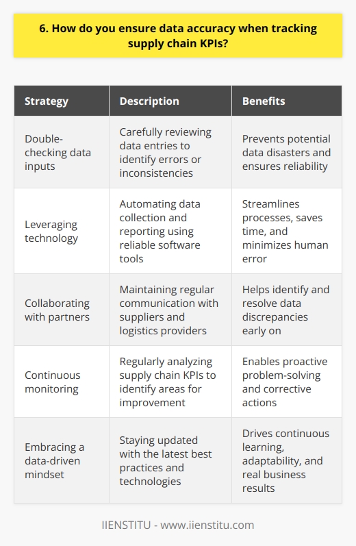 To ensure data accuracy when tracking supply chain KPIs, I rely on a combination of strategies. First and foremost, I always double-check the data inputs to catch any errors or inconsistencies. This simple but effective habit has saved me from many potential data disasters. Leveraging Technology Im a big believer in using technology to streamline data tracking and minimize human error. Whenever possible, I automate data collection and reporting using reliable software tools. This not only saves time but also reduces the chances of manual mistakes. Collaboration is Key In my experience, collaborating closely with supply chain partners is crucial for maintaining data accuracy. Regular communication helps identify and resolve any data discrepancies early on. Building strong relationships with suppliers and logistics providers has been invaluable in keeping our KPI tracking on point. Continuous Monitoring and Improvement I never assume that our data is perfect. Instead, I continuously monitor and analyze our supply chain KPIs, always on the lookout for any red flags or areas for improvement. If I do spot an issue, I dive in to investigate and implement corrective actions. Embracing a Data-Driven Mindset At the end of the day, ensuring data accuracy is all about embracing a data-driven mindset. I make it a priority to stay up-to-date with the latest best practices and technologies in supply chain data management. By continuously learning and adapting, I can stay ahead of the curve and drive real results for the business.