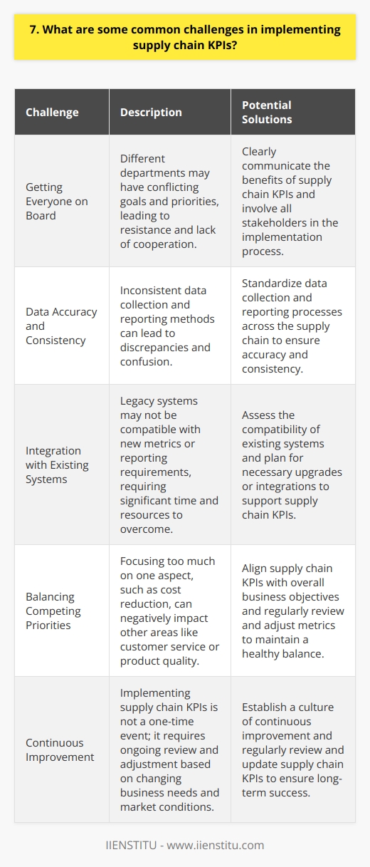 Implementing supply chain KPIs can be challenging due to several factors. In my experience, one of the biggest hurdles is getting everyone on board with the new metrics. Its not uncommon for different departments to have their own goals and priorities, which can sometimes conflict with the overall supply chain objectives. This can lead to resistance and lack of cooperation. Data Accuracy and Consistency Another common challenge is ensuring data accuracy and consistency across the supply chain. I remember working on a project where we discovered that different teams were using different methods to calculate key metrics, which led to discrepancies and confusion. It took a lot of effort to standardize the data collection and reporting processes. Integration with Existing Systems Integrating supply chain KPIs with existing systems and processes can also be a hurdle. Many companies have legacy systems that may not be compatible with new metrics or reporting requirements. This can require significant time and resources to overcome. Balancing Competing Priorities Balancing competing priorities is another challenge Ive faced when implementing supply chain KPIs. For example, focusing too much on cost reduction can sometimes negatively impact customer service levels or product quality. Its important to find the right balance and align KPIs with overall business objectives. Continuous Improvement Finally, I believe that continuous improvement is key to successful supply chain KPI implementation. Its not enough to just set up the metrics and forget about them. Regular review and adjustment based on changing business needs and market conditions is crucial for long-term success.
