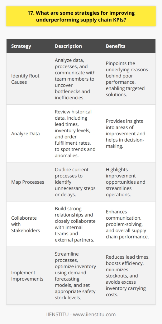 To improve underperforming supply chain KPIs, Ive found several strategies to be effective in my experience: Identify Root Causes The first step is to dig deep and identify the underlying reasons behind poor performance. This requires looking at data, processes, and talking with team members to uncover bottlenecks and inefficiencies. Analyze Data I like to analyze historical data to spot trends and anomalies. Key metrics to review include lead times, inventory levels, and order fulfillment rates. Map Processes Mapping out current processes can highlight unnecessary steps or delays. Ive uncovered many improvement opportunities this way. Collaborate with Stakeholders Improving supply chain performance requires close collaboration with internal teams and external partners. Building strong relationships is crucial. Communicate Regularly I find that regular check-ins with suppliers and logistics providers helps identify and resolve issues faster. Weekly status calls are very useful. Implement Improvements Armed with data and insights, the next step is to implement targeted improvements. Some changes that have worked well for me: Streamline Processes Cutting out unnecessary steps, automating manual tasks, and paralleling activities can significantly reduce lead times and boost efficiency. Optimize Inventory Using demand forecasting models and setting appropriate safety stock levels helps minimize stockouts while avoiding excess inventory carrying costs. By taking a structured approach to identify issues, collaborating closely with partners, and making data-driven improvements, Im confident we can turnaround underperforming supply chain KPIs and deliver better results. It takes effort but I find it very rewarding to optimize these complex systems.