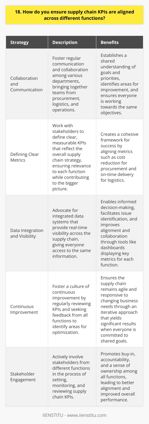 I ensure supply chain KPIs are aligned across different functions through several key strategies: Collaboration and Communication I foster regular communication and collaboration among various departments. This helps establish a shared understanding of goals and priorities. By bringing together teams from procurement, logistics, and operations, we can identify areas for improvement and ensure everyone is working towards the same objectives. Defining Clear Metrics I work with stakeholders to define clear, measurable KPIs that reflect our overall supply chain strategy. These metrics should be relevant to each function while contributing to the bigger picture. For example, procurement might focus on cost reduction, while logistics prioritizes on-time delivery. By aligning these KPIs, we create a cohesive framework for success. Data Integration and Visibility I advocate for integrated data systems that provide real-time visibility across the supply chain. When everyone has access to the same information, its easier to make informed decisions and spot potential issues. I remember implementing a dashboard that displayed key metrics for each function, which greatly improved alignment and collaboration. Continuous Improvement Finally, I believe in fostering a culture of continuous improvement. By regularly reviewing KPIs and seeking feedback from all functions, we can identify areas for optimization. This iterative approach ensures that our supply chain remains agile and responsive to changing business needs. Its an ongoing process, but one that yields significant results when everyone is committed to shared goals.
