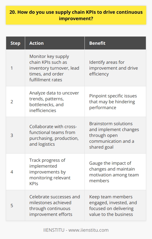 I utilize supply chain KPIs to continuously improve processes and drive efficiency. By closely monitoring metrics like inventory turnover, lead times, and order fulfillment rates, I can identify areas for improvement. Analyzing Data to Uncover Opportunities I dig deep into the data to uncover trends and patterns. This helps me pinpoint bottlenecks or inefficiencies that may be holding us back. I remember one time when I noticed our inventory levels were creeping up, tying up cash flow. Collaborating with Cross-Functional Teams Once I spot an opportunity, I bring together key stakeholders from across the organization. By collaborating with purchasing, production, and logistics, we can brainstorm solutions and implement changes. Its all about fostering open communication and working towards a common goal. Tracking Progress and Celebrating Wins As we roll out improvements, I keep a close eye on the KPIs to gauge their impact. Seeing those numbers move in the right direction is incredibly motivating for the whole team. We make sure to celebrate our successes along the way, which keeps everyone engaged and invested in the process. At the end of the day, I believe that supply chain KPIs are a powerful tool for driving continuous improvement. By leveraging data, collaborating with others, and staying focused on results, we can optimize our operations and deliver real value to the business.