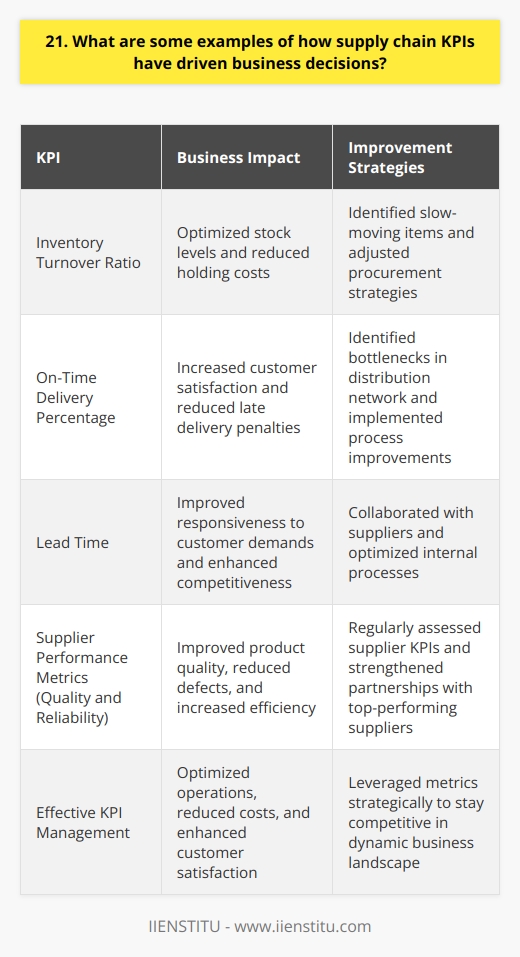 In my previous role as a supply chain manager, I utilized various KPIs to drive business decisions. One example was the use of inventory turnover ratio to optimize stock levels and reduce holding costs. By closely monitoring this metric, we identified slow-moving items and adjusted our procurement strategies accordingly. Improving On-Time Delivery Another KPI that proved invaluable was on-time delivery percentage. By tracking and analyzing this metric, we identified bottlenecks in our distribution network and implemented process improvements. These changes resulted in a significant increase in customer satisfaction and reduced late delivery penalties. Reducing Lead Times Lead time was another critical KPI that influenced our decision-making. By collaborating with suppliers and optimizing our internal processes, we successfully reduced lead times for key raw materials. This allowed us to be more responsive to customer demands and improve our overall competitiveness in the market. Enhancing Supplier Performance Supplier performance metrics, such as quality and reliability, also played a crucial role in our decision-making process. By regularly assessing supplier KPIs, we identified top-performing suppliers and strengthened our partnerships with them. This led to improved product quality, reduced defects, and more efficient supply chain operations. Throughout my career, Ive witnessed firsthand the power of supply chain KPIs in driving business success. By leveraging these metrics strategically, we were able to optimize our operations, reduce costs, and enhance customer satisfaction. I believe that effective KPI management is essential for any organization looking to stay competitive in todays dynamic business landscape.