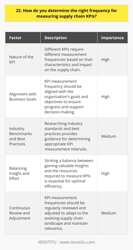 When determining the right frequency for measuring supply chain KPIs, I consider several factors. First, I look at the nature of the KPI itself. Some metrics, like inventory turnover, may require less frequent measurement than others, such as on-time delivery rates. Aligning with Business Goals I also align the measurement frequency with our business goals and objectives. If were focusing on cost reduction, I might track certain KPIs more closely to ensure were making progress. Industry Benchmarks and Best Practices Researching industry benchmarks and best practices helps me determine appropriate measurement intervals. However, I always adapt these to our unique supply chain dynamics. Balancing Insight and Effort Its crucial to strike a balance between gaining meaningful insights and the effort required to measure KPIs. I avoid measuring too frequently if it strains our resources or provides diminishing returns. Continuously Reviewing and Adjusting I believe in continuously reviewing and adjusting KPI measurement frequencies as our supply chain evolves. What worked well last year may not be optimal now, so I stay flexible and adapt as needed. In my experience, finding the right KPI measurement cadence is an ongoing process that requires a blend of industry knowledge, business acumen, and a willingness to iterate based on results.