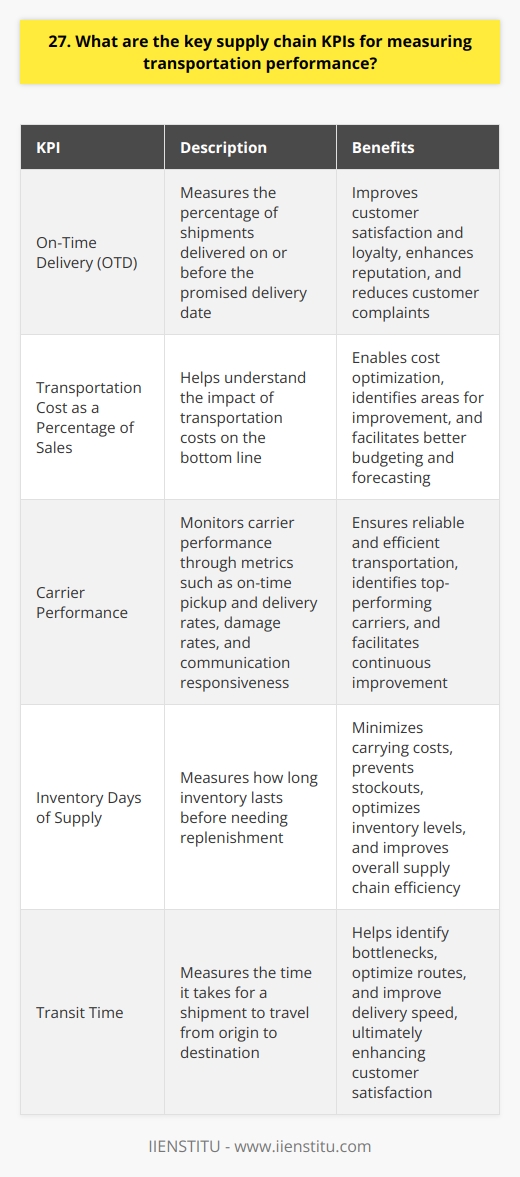 When measuring transportation performance in a supply chain, there are several key KPIs to consider. These metrics provide valuable insights into the efficiency and effectiveness of your transportation operations. On-Time Delivery (OTD) OTD measures the percentage of shipments delivered on or before the promised delivery date. Its a critical metric for customer satisfaction and loyalty. I once worked with a company that struggled with late deliveries, causing frustration among clients. By focusing on improving OTD through better route planning and communication with carriers, we significantly enhanced customer relationships. Transportation Cost as a Percentage of Sales This KPI helps you understand the impact of transportation costs on your bottom line. Its essential to strike a balance between cost optimization and service quality. In my experience, regularly reviewing carrier contracts, optimizing routes, and consolidating shipments can lead to substantial cost savings without compromising delivery performance. Carrier Performance Monitoring carrier performance is crucial for ensuring reliable and efficient transportation. Key metrics include on-time pickup and delivery rates, damage rates, and communication responsiveness. I recommend establishing clear performance expectations with carriers and regularly reviewing their performance to identify areas for improvement. Building strong partnerships with top-performing carriers can greatly enhance your transportation operations. Inventory Days of Supply This KPI measures how long your inventory lasts before needing replenishment. Optimal inventory levels minimize carrying costs while preventing stockouts. Ive found that collaborating closely with suppliers, using data-driven forecasting, and implementing just-in-time inventory strategies can help optimize inventory days of supply and improve overall supply chain efficiency. Remember, the specific KPIs you prioritize may vary depending on your industry and business goals. Regularly monitoring and analyzing these metrics will provide valuable insights for continuous improvement in your transportation performance.