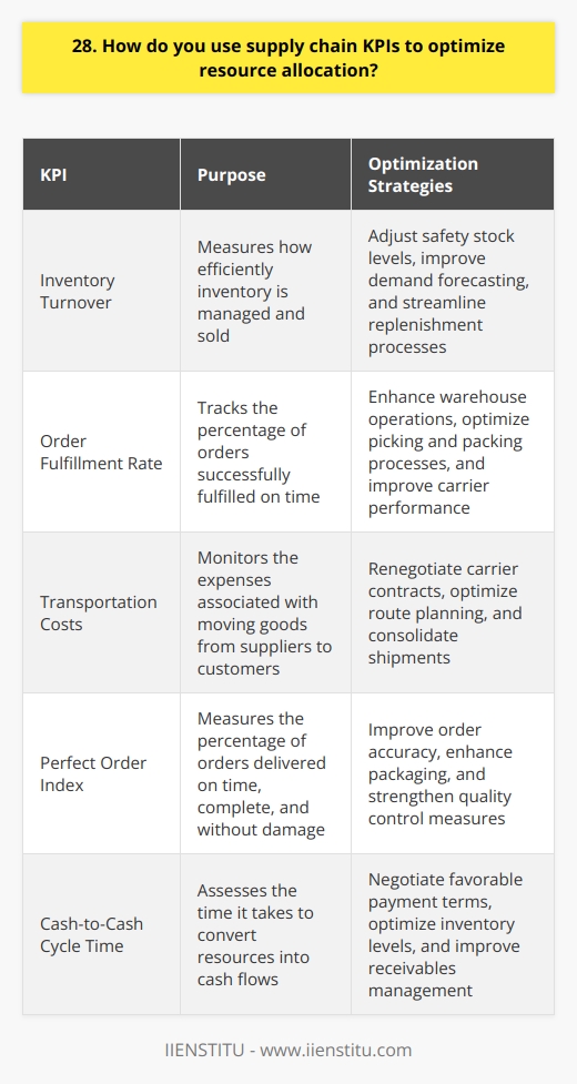 I use supply chain KPIs to optimize resource allocation by first identifying the most critical metrics for our business. These typically include inventory turnover, order fulfillment rate, and transportation costs. Analyzing KPIs Once I have the key KPIs, I dive deep into the data to understand trends and patterns. I look for areas where were underperforming or overspending. For example, last year I noticed our inventory turnover had slowed down significantly in certain product categories. This tied up working capital and increased holding costs. Collaborating with Stakeholders Armed with insights from the KPIs, I collaborate with cross-functional teams to develop optimization strategies. This involves working closely with procurement, logistics, and sales. Together, we brainstorm ways to streamline processes, reduce waste, and allocate resources more efficiently. Its a team effort that requires open communication and creative problem-solving. Implementing Changes After aligning on a plan, I take the lead in implementing the necessary changes. This might include renegotiating contracts with suppliers, adjusting safety stock levels, or redesigning distribution networks. I closely monitor the impact of these changes on our KPIs. If something isnt working, Im not afraid to pivot and try a different approach. Continuous Improvement Optimizing resource allocation is an ongoing process. Im always looking for ways to fine-tune our supply chain and drive better performance. By staying proactive and data-driven, Ive been able to consistently improve our KPIs and create value for the business. Its challenging work, but also incredibly rewarding.