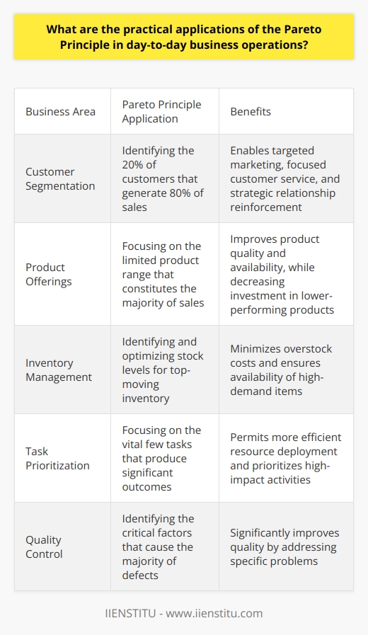 The Pareto Principle in Business Operations Understanding the Rule The Pareto Principle, or the 80/20 Rule, asserts that 80% of effects come from 20% of causes. Named after economist Vilfredo Pareto, it suggests that in business, a small fraction of factors often drives the majority of outcomes. Businesses apply this insight to enhance productivity, efficiency, and profitability. Identifying Key Customers Applying Pareto necessitates recognizing key customer segments. A firm discovers that 20% of its clientele likely generates 80% of sales. This stratification enables targeted marketing, focused customer service, and strategic relationship reinforcement. Streamlining Product Offerings Most products will not become bestsellers. Companies learn that a limited product range often constitutes the majority of sales. They, thus, focus on popular items, improving quality and availability. Investment in lower-performing products decreases. Inventory Management Inventory control becomes simpler through Pareto analysis. By identifying the top-moving inventory, businesses optimize stock levels. This minimizes overstock costs and ensures the availability of high-demand items. Task Prioritization Time management gains from Paretos insights too. Workers focus on the vital few tasks that produce significant outcomes. Priority goes to high-impact activities, permitting more efficient resource deployment. Quality Control Defects in products or services follow Paretos distribution, with many issues stemming from few causes. Identifying these critical factors allows businesses to significantly improve quality by addressing specific problems. Sales and Marketing Focus Sales strategies realign to the Pareto Principle by recognizing the few channels and tactics yielding most leads and conversions. Concentration on these areas amplifies marketing return on investment. Decision Making Leaders use Pareto to make informed decisions. They focus on changes that will have the most significant impact. Minor issues receive less immediate attention, which streamlines the decision-making process. Financial Management Financial managers pinpoint the most lucrative products or services. These receive the lion’s share of investment and focus. Other areas might see budget reductions. The Pareto Principle directs businesses to the critical factors that drive success. By focusing on the  vital few  rather than the  trivial many , companies improve operations across various domains. Knowledge of the Pareto Principle equips managers with a tool to make data-driven, strategic decisions that bolster efficiency and effectiveness across the organization.