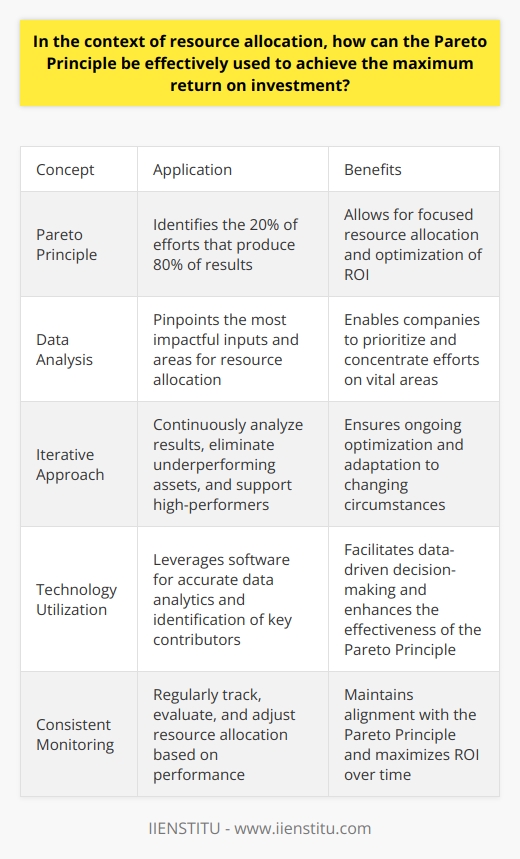 Understanding the Pareto Principle The Pareto Principle suggests that 20% of efforts produce 80% of results. It implies that a small number of causes can often lead to the majority of effects. This concept holds promise for optimizing resource allocation in various contexts. Moreover, it supports the strive for maximum return on investment (ROI). Applying Pareto in Resource Allocation To harness the Pareto Principle for resource allocation, one must identify the most impactful inputs. This involves data analysis to pinpoint the 20% of resources yielding the bulk of returns. Once recognized, a company can focus its efforts on these vital areas. Strategies for Maximum ROI    Execution in Practice Effective utilization requires an iterative approach. Keep analyzing results. Weed out underperforming assets and strategies. Feed the high-performers. Monitor Progress Rigorously    Leveraging Technology Take advantage of software for accurate data analytics. It helps identify the 20% vital contributors to success.  Automation and the Pareto Principle    The Pareto Principle serves as a powerful tool. It guides decision-makers in optimizing ROI. Implement it by consistently tracking, evaluating, and adjusting the resource allocation. Remember, effective execution is key to the Pareto Principle delivering the anticipated maximum return on investment.