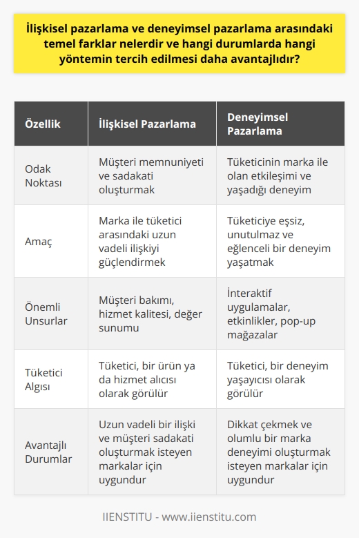 İlişkisel pazarlama ve deneyimsel pazarlama arasındaki temel farklar öncelikle neye odaklandıklarıdır. İlişkisel pazarlama, müşteri memnuniyeti ve sadakati oluşturmayı hedeflerken, deneyimsel pazarlama tüketicinin marka ile olan etkileşimine ve yaşadığı deneyime odaklanır.  İlişkisel pazarlama, marka ile tüketici arasındaki uzun vadeli ilişkiyi güçlendirmeye odaklanır. Müşteri memnuniyetini ve sadakatini artırmayı amaçlar. Müşteri bakımı, hizmet kalitesi ve değer sunumu gibi unsurlar bu yöntemde önemlidir. Karşılıklı etkileşim, güven, bağlılık ve değer yaratma oluşarak marka müşteri ilişkisi sürekli hale getirilir. Tüketicinin ihtiyaç ve isteklerini önceden belirleyip, ona göre hizmet verme veya ürün sunma ilkesi üzerine kurulmuştur.   Diğer yandan deneyimsel pazarlama, markanın tüketicinin zihninde olumlu bir deneyim bırakma çabasıdır. Tüketiciye eşsiz, unutulmaz ve eğlenceli bir deneyim yaşatmayı hedefler.  Deneyimsel pazarlama, tüketiciyi sadece bir ürün ya da hizmet alıcı olarak değil, bir deneyim yaşayıcı olarak görür. İnteraktif uygulamalar, etkinlikler, pop-up mağazalar gibi taktiklerle tüketicinin dikkatini çeker ve duygusal bir bağ oluşturarak, satın alma kararını etkilemeyi amaçlar.   Hangi yöntemin daha avantajlı olacağı, markanın ürün veya hizmetine, hedef kitlesine ve pazarlama hedeflerine bağlıdır. Uzun vadeli bir ilişki ve müşteri sadakati oluşturmak isteyen markalar için   ; dikkat çekmek ve olumlu bir marka    oluşturmak için deneyim yaratmak isteyen markalar için ise deneyimsel pazarlama daha avantajlıdır.