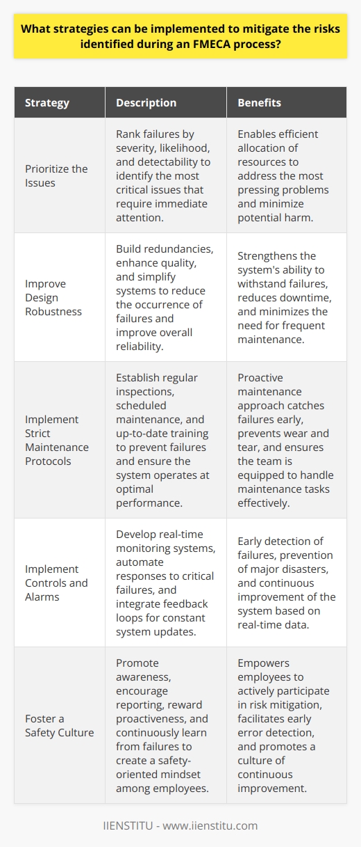 Introduction to FMECA Mitigation Strategies Failure Modes, Effects, and Criticality Analysis (FMECA)  identifies potential product or process failures. This preventive action serves industries well. It targets reliability and safety. Once we spot risks, we must manage them. Effective strategies make workplaces safer. They also improve systems. Lets explore these strategies now. Prioritize the Issues Rank Failures by Severity Firstly, assess the impact. Use criticality scores wisely. Rank failures by potential harm. Focus on top-scoring issues. They deserve immediate attention. Sort by Likelihood Secondly, consider occurrence rates. Address common failures swiftly. Less frequent issues may wait. Evaluate Detectability Thirdly, think about detection. Can you spot the failure early? Improve the odds here. Improve Design Robustness Build Redundancies Strengthen your systems. Add backup components. Ensure they take over smoothly. Enhance Quality Higher quality reduces failures. Select better materials. Apply refined processes accordingly. Simplify Systems Complex designs fail more. Simplify where possible. Streamline for better reliability. Strict Maintenance Protocols Regular Inspections Inspect often. Catch failures early. Prevent bigger problems efficiently. Scheduled Maintenance Maintain regularly. Follow a strict schedule. Prevent wear and tear. Up-to-Date Training Train continually. Ensure team skillfulness. They must handle maintenance tasks well. Implement Controls and Alarms Create Monitoring Systems Develop real-time monitors. Alerts should come before major failures. Automate Responses Consider automatic shutdowns. Use them for critical failures. They can prevent disasters. Feedback Loops Feedback improves systems. Integrate it for constant updates. Adjust accordingly. Foster a Safety Culture Promote Awareness Education is key. Knowledge empowers employees. Keep them informed always. Encourage Reporting Make reporting easy. Errors spotted early can save much. Reward Proactiveness Incentivize good practices. Recognize employees that avert risks. Continuous Improvement Learn from Failures Document each failure. Analyze them deeply. Adapt to new insights. Audit the FMECA Process Review FMECA regularly. Look for missed risks. Update your analyses. Innovate Constantly Aim for better solutions. Embrace new technologies. They can revolutionize safety. Conclusion In conclusion, FMECA outlines the map. Strategies are the vehicle. Drive improvements with them. Enhance reliability effectively. Boost safety for all. Each step you take builds a more resilient future. Remember, prevention beats correction. Always.