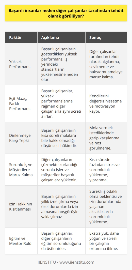 Başarılı İnsanların Tehdit Algısı  Başarılı insanların, diğer çalışanlar tarafından tehdit olarak görülme nedeninin temelinde bazı faktörler vardır. Bu faktörlerden birincisi, başarılı çalışanların gösterdikleri yüksek performans nedeniyle beklentilerin artmasıdır. Çalışanlar, başarılı insanlar sayesinde iş yerindeki standartların yükseldiğini düşünerek onları tehdit olarak   . Bu durum, başarılı insanların genelde sevilmemesine ve bazen haksız muameleye tabi tutulmasına neden olabilir.  Eşit Maaş, Farklı Performans  Başarılı çalışanlar, yüksek performansları sayesinde diğer iş arkadaşlarından daha çok iş, dosya ve müşteri üstlenir. Fakat, pozisyon için takdir edilen maaş belli olduğundan, diğer çalışanlarla eşit maaş alırlar. Bu durum, başarılı çalışanların daha fazlasını yapmasına rağmen aynı ücreti aldıkları düşünülerek, kendilerini değersiz hissetmelerine yol açabilir.  Dinlenmeye Karşı Tepki  Ayrıca, başarılı çalışanlar, iş kaybı oluşmaması için kısa süreli molalara bile hakkı olmadığı düşüncesiyle engellenir. Başarılı insanlar genellikle çalışmaya kendini adamıştır ve ara sıra mola vermek istediklerinde bu durum, diğer çalışanlar tarafından garip karşılanır ve hoşgörülmez.  Sorunlu İş ve Müşterilere Maruz Kalma  Başarılı çalışanların üstlendiği bir başka sorumluluk ise diğer çalışanların çözmekte zorlandığı sorunlu işler ve müşterilerdir. Bu durum, başarılı çalışanların daha kısa sürede fazladan stres ve sorumluluk yüklenmesine neden olur ve yıpranmalarına yol açar.  İzin Hakkının Kısıtlanması  Başarılı çalışanların yıllık izne çıkma veya hastalık ve cenaze gibi özel durumlarda izin almasına da hoşgörüyle yaklaşılmaz. Onlardan sürekli iş odaklı olması beklenir ve izin durumlarında yaşanan aksaklıklarda da sorumluluk başarılı çalışanların üzerine yüklenmektedir.  Eğitim ve Mentor Rolü  Son olarak, başarılı çalışanlar, kendi performansları yüksek olduktan sonra diğer çalışanların eğitim sorumluluğunu da üstlenirler. Bu durum, başarılı çalışanların üzerinde ekstra bir yük oluşturarak daha da yoğun ve stresli bir çalışma ortamına itilmelerine neden olmaktadır.  Özetle, başarılı çalışanların, diğer çalışanlar tarafından tehdit olarak algılanmasının temel nedeni, artan beklentiler ve sürekli yüksek performansın getirdiği yüklerdir. Bu durum, başarılı insanların hem iş arkadaşları hem de yöneticileri tarafından sevilmemesine ve adil muamele görmemesine yol açmaktadır. Bu konuda işletmelerin çalışanlarına eşit ve adil bir çalışma ortamı sunması önemlidir.