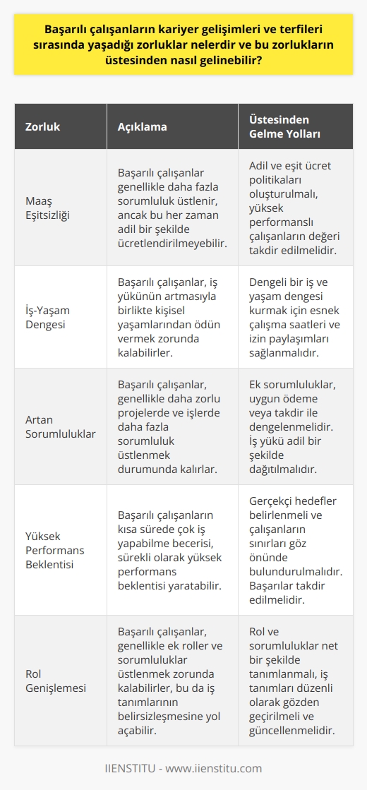 Başarılı Çalışanların Kariyer Gelişimleri ve Terfileri Sırasındaki Zorluklar  Başarılı çalışanların kariyer gelişimleri ve terfileri sırasında yaşadığı zorluklar genelde maaş eşitsizliği, çoğunlukla fedakarlık gerektiren bir iş ve sosyal hayattan feragat etme gibi durumlardan kaynaklanır. Buna ek olarak, özellikle büyük kapasiteli işlerde ve zorlu proje süreçlerinde diğer çalışanlara nazaran daha fazla sorumluluk yüklenilir. İşin daha çok zor olan kısmı genellikle onlara düşer çünkü onların bu durumlarla başa çıkacağına inanılır.  Üstesinden Gelme Yolları Nasıl Olabilir?  Bu zorlukların üstesinden gelmek için başarılı çalışanlar genellikle mola paylaşımlarında esnek ve adil olmayı, daha dengeli bir iş ve yaşam dengesi kurmayı ve tüm çalışanların eşit ödüllendirildiği çalışma ortamları oluşturmayı denemelidir. İş yükü arttıkça, fazlasını yapabilecek olmaları bunun onların görevi olduğu anlamına gelmemeli, ek ödeme ya da başka tür takdirlerle değer görmelidirler. Bu yaklaşım, başarılı çalışanların kariyer gelişimlerine ve tecrübe kazanmalarına yardımcı olacaktır.  Ayrıca, başarılı çalışanların kısa sürede çok fazla iş yapabilme becerisi, yüksek perfonmas beklentisi yaratır ve üstlenilen rollerin genişlemesine sebep olabilir. Bu durum, iş etiği ve ücret belirlenmesinde yanılgıya yol açabilir. Bu durumun üstesinden gelmek için, daha adil iş dağılımı ve maaş politikaları gerekmektedir.  Sonuç olarak, başarılı çalışanların kariyer gelişimleri ve terfileri sırasında yaşadıkları zorlukları aşmak, çalışma ortamlarının daha adil ve esnek bir yapıya kavuşmasına bağlıdır. Yüksek performanslı çalışanların değerini anlamak ve takdir etmek, tüm iş yerlerinde öncelik olmalıdır. Başarılı çalışanlar, adil ve eşit bir şekilde takdir edildiklerinde daha fazla motivasyona sahip olacak, bu da toplam performansı ve verimliliği artıracaktır. Bu nedenle, adil ve esnek çalışma politikalarına olan ihtiyaç, daha yüksek performanslı ve daha etkili bir iş yeri oluşturmanın kilit noktalarından biridir.
