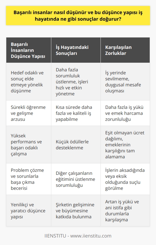 Başarılı İnsanlar Nasıl Düşünür  Başarılı insanlar, öncelikle hedef odaklı ve sonuç elde etmeye yönelik düşünürler. Bu düşünce yapısı, iş hayatında daha fazla sorumluluk üstlenme, işleri daha hızlı ve etkin yönetme, sürekli öğrenme ve gelişme arzusu gibi sonuçlar doğurur.  Başarının Bedeli: İş Yerinde Sevilmezlik  Ancak başarılı insanlar genellikle iş yerinde sevilmezler, çünkü bu düşünce yapısı onları diğer çalışanlardan farklılaştırır ve çıtayı yükseltir. Bu durum, diğer çalışanların başarılı çalışanları tehlike olarak görmelerine ve aralarında duygusal mesafe oluşmasına neden olabilir.  Başarılı Olanlar İş Yükünü Çeker  Başarılı insanların düşünce yapısı sayesinde kısa sürede daha fazla ve daha kaliteli iş yapabildikleri için genellikle onlara daha fazla iş, dosya ve müşteri yüklenir. Bu durum, başarılı çalışanların daha fazla emek ve zaman harcama zorunluluğu olarak geri döner.  Eşit Maaş, Eşit Olmayan İş Yükü  Başarılı olanlar, kısa sürede daha fazla iş yapabildikleri için daha fazla iş verilirken, maalesef pozisyondaki maaşlar eşit olarak dağıtıldığından diğer çalışanlarla aynı maaşı alırlar. Bu durum, başarılı çalışanların emeklerinin karşılığını tam olarak alamadığı anlamına gelir.  Performans ve Başarının Cezası  Öte yandan, başarılı çalışanlar küçük ödüllerle desteklenirken, aslında cezalandırıcı bir yaklaşımla da karşılaşırlar. Başarılı olanlar, kısa sürede çok iş yapabildikleri için, işleri biraz aksadığında veya eksik olduğunda patronlar tarafından suçlu olarak görülebilir.  Eğitim ve Sorunlarla Uğraşma Görevi  Başarılı insanlar, düşünce yapısı gereği işlerini öğrendikten ve kısa sürede diğer çalışanlardan daha fazla ve kaliteli işler çıkarabildikten sonra, başarılı olamayan eski çalışanların eğitimlerini üstlenme sorumluluğuna sahip olurlar. Bu durum, iş yüklerini daha da artırır.  Sonuç olarak, başarılı insanların düşünce yapısı iş hayatında önemli başarıların ve yüksek performansın elde edilmesine katkıda bulunsa da, iş yerinde sevilmeme, eşit olmayan ücret ve haksız iş yükü gibi olumsuz sonuçlar doğurabilir. Bu da başarılı çalışanların iş yaşamında zorluklar ve ani istifa gibi durumlarla karşılaşmalarına neden olur.