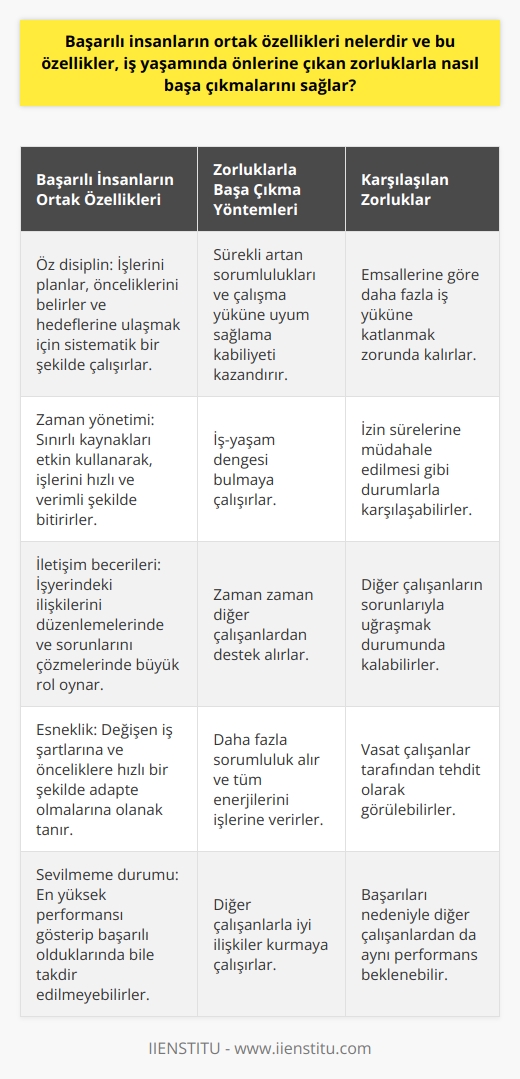 Başarılı İnsanların Ortak Özellikleri ve Zorluklarla Başa Çıkma Yöntemleri     arasında göze çarpanlar; öz disiplin, zaman yönetimi, iletişim becerileri ve esneklik gibi özelliklerdir. Bu özellikler, iş yaşamında önlerine çıkan zorluklarla başa çıkmalarını sağlar. Örneğin, başarılı bireyler öz disiplin sayesinde işlerini planlar, önceliklerini belirler ve hedeflerine ulaşmak için sistematik bir şekilde çalışırlar. Bu da sürekli artan sorumlulukları ve çalışma yüküne uyum sağlama kabiliyeti kazandırır.  Zaman yönetimi becerisi sayesinde başarılı insanlar sınırlı kaynakları etkin kullanarak, işlerini hızlı ve verimli şekilde bitirirler. Aynı zamanda esnek olma özelliği, değişen iş şartlarına ve önceliklere hızlı bir şekilde adapte olmalarına olanak tanır. İletişim becerileri, başarılı kişilerin işyerindeki ilişkilerini düzenlemelerinde ve sorunlarını çözmelerinde büyük bir rol oynar.  Başarılı insanlar, genellikle sevilmez. İş yerinde en yüksek performansı gösterip başarılı olduğumuzda takdir edileceğimizi düşünürüz. Ancak, başarılı çalışanlar ister istemez vasat çalışanlar tarafından tehdit olarak görülür. Başarılı olan çalışanlar, çıtayı çok yükselttikleri için diğer çalışanlardan da aynı performans beklenebilir.   Öte yandan, başarılı bireylerin karşılaştığı zorluklar arasında emsallerine göre daha fazla iş yüküne katlanmak, diğer çalışanların sorunlarıyla uğraşmak ve izin sürelerine müdahale edilmeleri yer alır. Başarılı insanlar, bu tür durumlarla başa çıkmak için daha fazla sorumluluk ve   ten ödün verme, iş-yaşam dengesi bulmaya çalışma ve zaman zaman diğer çalışanlardan destek alma gibi stratejiler uygular.  Sonuç olarak,  ve bu özelliklerin zorluklarla başa çıkma yeteneklerini geliştirmede nasıl yardımcı olduğu konusunda önemli bilgiler sunulmuştur. Başarılı bireyler iş yaşamında karşılaştıkları zorluklarla mücadele etmek için öz disiplin, zaman yönetimi, iletişim becerileri ve esneklik gibi özelliklerden yararlanırken, aynı zamanda diğer çalışanlarla iyi ilişkiler kurmayı ve iş-yaşam dengesini sağlama becerisini de gözetmelidirler.