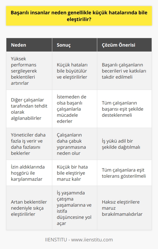 Başarılı İnsanlar Neden Eleştirilir?  Başarılı insanlar genellikle küçük hatalarında bile eleştirilir çünkü bu insanlar yüksek performans sergileyerek hem iş arkadaşlarının hem de yöneticilerinin beklentilerini artırırlar. Bu durum, başarılı çalışanların gösterdikleri performansa göre değerlendirilmesi ve küçük hatalarının büyütülmesine neden olur.   Yüksek Performans ve Artan Beklentiler  Başarılı insanların yüksek performans sergilemesi, diğer çalışanlar tarafından tehdit olarak algılanabilir. Bu çalışanlar, başarılı insanların çıtayı daha da yükseltmesinden ve benzer performansın kendilerinden de beklenmesinden dolayı istemeden de olsa onlarla mücadele ederler. Ayrıca, yöneticiler başarılı çalışanları her zaman daha fazla iş verir ve daha fazlasını beklerken, aynı zamanda onlara eşit maaş sunarak adaletsiz bir durum ortaya çıkarır.  İş Yükü ve Yıpranma  Performansı yüksek olan başarılı insanlar, kısa sürede daha fazla ve daha zor işlerle karşı karşıya kalırlar. Bu durum, çalışanların daha çabuk yıpranmasına ve daha zor koşullar altında çalışmasına neden olur.  İzinler ve Tolerans  Başarılı insanlar hastalık, cenaze ya da diğer izinler nedeniyle işten ayrıldığında, işlerin aksamaması adına çoğu zaman yöneticiler tarafından hoşgörü ile karşılanmazlar. Diğer çalışanlar ise büyük hatalar yaptığında dahi hoş görüyle yaklaşılırken, başarılı çalışanların küçük bir hatası bile takdir ve tolerans yerine eleştiriye maruz kalır.  Sonuç  Başarılı çalışanlar, yüksek performansları ve artan beklentiler nedeniyle sıkça eleştirilir ve hatalarının büyütülmesiyle karşılaşır. Bu durum, başarılı insanların iş yaşamında hem diğer çalışanlar hem de yöneticilerle çatışma yaşamasına ve istifa düşüncesiyle mücadele etmesine yol açar. Oysaki, başarılı insanların becerileri ve katkıları takdir edilmeli, haksız eleştirilere maruz bırakılmamalıdır.