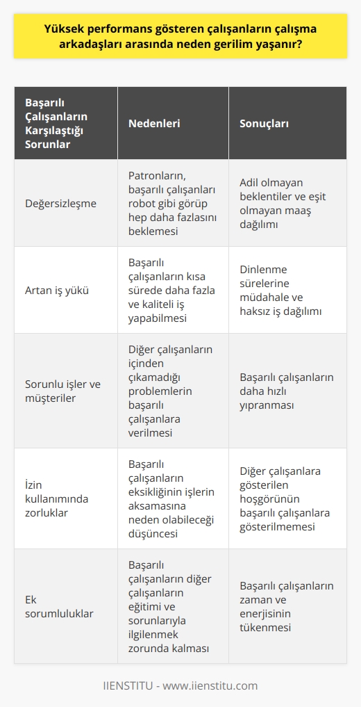 Yüksek performans gösteren çalışanların çalışma arkadaşları arasında neden gerilim yaşanır?  Yüksek performans gösteren çalışanlar, başarılı oldukları için takdir edilmesi beklenirken, işletmelerde genellikle hoş karşılanmazlar. Bunun en temel nedeni, başarılı çalışanların diğer çalışanlar tarafından tehlike olarak görülmesidir. Bu çalışanların yüksek performansı, vasat çalışanlar için aynı performansın onlardan da bekleneceği algısını doğurur.   Başarılı çalışanların değersizleşmesi  Yüksek performanslı çalışanlar, işleri için zaman zaman kendi hayatlarından bile fedakarlık yaparak başarılarını sürdürdükçe, patronların gözünde değersizleşirler. Bu durum, patronların başarılı çalışanı zaten yapabileceği mantığıyla robot gibi görüp, hep daha fazlasını beklemesine yol açar. Bu beklenti ise, diğer çalışanlarla aynı maaşı alan yüksek performanslı çalışanlar için adil olmamaktadır.  Kısa sürede daha fazla iş yükü  Başarılı çalışanlar, kısa sürede daha fazla ve kaliteli iş yapabildikleri için daha fazla iş, dosya ve müşteri yükü alırlar. Ancak, aynı pozisyondaki diğer çalışanlarla eşit maaş aldıklarından, bu durum onlar için haksızlık olarak görülür. Üstelik, başarılı çalışanların kısa dinlenme sürelerine bile zaman zaman müdahale edilir.  Sorunlu işler ve müşteriler  Yüksek performans gösteren çalışanlara diğer çalışanların içinden çıkamadığı sorunlu işler ve müşteriler verilir. Bu durum, kısa sürede birçok problemle uğraşmak zorunda kalan başarılı çalışanın daha çabuk yıpranmasına neden olur.  İzin kullanımı ve hataların büyütülmesi  Başarılı çalışanların yıllık izne çıkması veya hastalık, cenaze gibi sebeplerle izin alması dahi iyi gözle bakılmaz. Başarılı çalışanların eksikliklerinin işlerin aksamasına veya verimsizliğe neden olabileceği düşünülür. Dolayısıyla, diğer çalışanların hatalarına gösterilen hoşgörü, başarılı çalışanlar için söz konusu değildir.  Eğitim ve danışmanlık görevi  Başarılı çalışanlar, yeterli performans gösteremeyen diğer çalışanların eğitimlerini de üstlenirler. Ayrıca, daha fazla iş yaparak tecrübe edinen başarılı çalışanlar, diğer çalışanların sorunlarıyla ilgilenmek zorunda kalırlar. Bu durum, başarılı çalışanların zaman ve enerjisini daha da tüketir.  Sonuç olarak, yüksek performans gösteren çalışanların iş yerinde yaşadığı gerilim ve olumsuzluklar, hem çalışma arkadaşlarından kaynaklanan haksız rekabet korkusu, hem de patronların adil olmayan beklentileri ve değersizleştirme eğilimi nedeniyledir. Başarılı çalışanların bu sorunlarla mücadele etmesi ve istifa ile sonuçlanabilecek çalışma hayatını sürebilmesi, işletmelerin bu konuda daha adil ve anlayışlı olması ile mümkün olabilir.