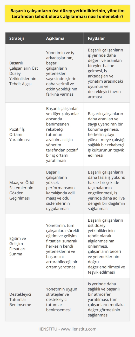 Başarılı Çalışanların Üst Düzey Yetkinliklerinin Tehdit Algısı  Başarılı çalışanların üst düzey yetkinliklerinin yönetim tarafından tehdit olarak algılanması, yönetimin ve iş arkadaşlarının başarılı insanların bu yetenekleri sayesinde işlerin daha verimli ve etkin bir şekilde yapıldığının farkına varmasıyla önlenebilir. Bu, başarılı çalışanların işyerinde daha değerli ve aranılan bireyler haline gelmesine katkı sağlar. İş arkadaşları ve yönetim arasındaki uyumu ve destekleyici tavrı arttırarak başarılı insanların değersizleşmesi ve   la karşılaşması önlenebilir.  Pozitif İş Ortamı Yaratılması  Yönetim tarafından bir pozitif iş ortamı yaratılması, başarılı çalışanların ve diğer çalışanların arasında benimsenen rekabetçi tutumun azaltılması açısından önemlidir. Böylece, başarılı çalışanlar daha aranılan ve saygı uyandıran bir konuma gelebilirler. Ayrıca, bu ortamda herkesin çıtayı yükseltmeye çalıştığı sağlıklı bir rekabetçi iş kültürü yaratılması teşvik edilebilir.  Maaş ve Ödül Sistemlerinin Gözden Geçirilmesi  Başarılı çalışanların yüksek performansının karşılığında adil maaş ve ödül sistemlerinin uygulanması, yönetimin ve diğer çalışanların bu çalışanlara karşı sergilediği olumsuz tavırların önüne geçmek için etkili bir adımdır. Bu, başarılı çalışanların daha fazla iş yükünü haksız bir şekilde taşımalarını engelleyerek işyerinde daha adil ve dengeli bir dağılım sağlar.  Eğitim ve Gelişim Fırsatları Sunma  Yönetimin, tüm çalışanlara sürekli eğitim ve gelişim fırsatları sunarak herkesin kendi yeteneklerini ve başarısını arttırabileceği bir ortam yaratması, başarılı çalışanların üst düzey yetkinliklerinin tehdit olarak algılanmasını önleyebilir. Ayrıca, böyle bir yapı ile çalışanların beceri ve yetenekleri doğru değerlendirilerek ve teşvik edilerek, başarılı çalışanların olumsuz deneyimlerinin önüne geçilebilir.  Sonuç olarak, başarılı çalışanların üst düzey yetkinliklerinin tehdit olarak algılanmasının önüne geçilmesi, yönetimin uygun stratejiler ve destekleyici tutumlar benimsemesi ile mümkündür. Bu şekilde, iş yerinde daha sağlıklı ve başarılı bir atmosfer yaratılarak tüm çalışanların mutlaka değer görmesi sağlanabilir.