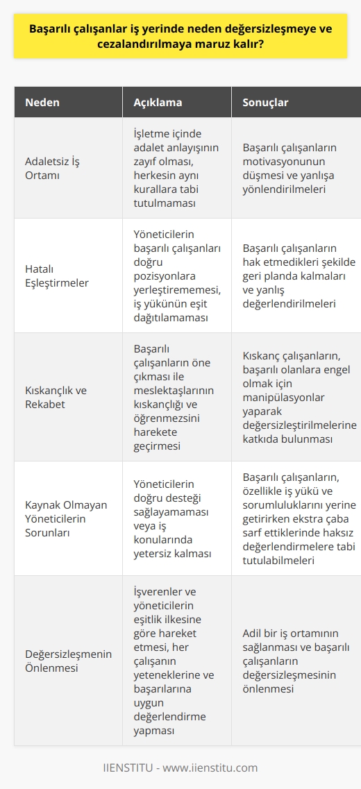 Adaletsiz İş Ortamının Etkileri  Başarılı çalışanlar iş yerinde değersizleşmeye ve cezalandırılmaya maruz kalma nedenlerinden biri, adaletsiz iş ortamıdır. İşletme içinde adalet anlayışının zayıf olması, herkesin aynı kurallara tabi tutulmadığı bir ortamda başarılı çalışanların motivasyonunu düşürür ve yanlışa yönlendirilmelerine sebep olabilir.    nde Hatalı Eşleştirmeler  Yöneticilerin başarılı çalışanları doğru pozisyonlara yerleştirememesi de bir başka etkendir. İş yükünün eşit dağıtılamadığı, haksız ve sistematik biçimde aynı kişilerin sürekli daha fazla görevlendirildiği durumlar, söz konusu çalışanların hiç hak etmedikleri şekilde geri planda kalmalarına ve yanlış değerlendirilmelerine yol açar.  Kıskançlık ve Rekabet  İş yerinde doğal bir rekabet oluşması kaçınılmazdır. Ancak başarılı çalışanların öne çıkması ile bu rekabet, meslektaşlarının kıskançlığı ve öğrenmezsinide harekete geçirebilir. Kıskanç çalışanlar, başarılı olanlara engel olmak için çeşitli manipülasyonlar yaparak onların değersizleştirilmesine veya hedef gösterilmesine katkıda bulunur.  Kaynak Olmayan Yöneticilerin Sorunları  Yöneticilerin doğru desteği sağlayamaması veya iş konularında yetersiz kalması da başarılı çalışanların değersizleşerek iyiliklerinin cezalandırıcı bir hale gelebilir. Yeterli destek ya da doğru yönlendirme sağlanamadığında bu çalışanlar, özellikle iş yükü ve sorumluluklarını yerine getirebilmek için ekstra çaba sarf ettiklerinde haksız değerlendirmelere tabi tutulabilir.  Özetle, başarılı çalışanların iş yerinde değersizleşmeye ve cezalandırılmaya maruz kalmasının birçok nedeni olabilir. Adaletsiz iş ortamı, hatalı  ve kıskançlık gibi faktörler, bu çalışanların olumsuz etkilenmelerine ve geri planda bırakılmalarına sebep olur. İşverenler ve yöneticiler, bu sorunları önlemek için eşitlik ilkesine göre hareket etmeli, her çalışanın yeteneklerine ve başarılarına uygun değerlendirme yaparak adil bir iş ortamı sağlamalıdır.