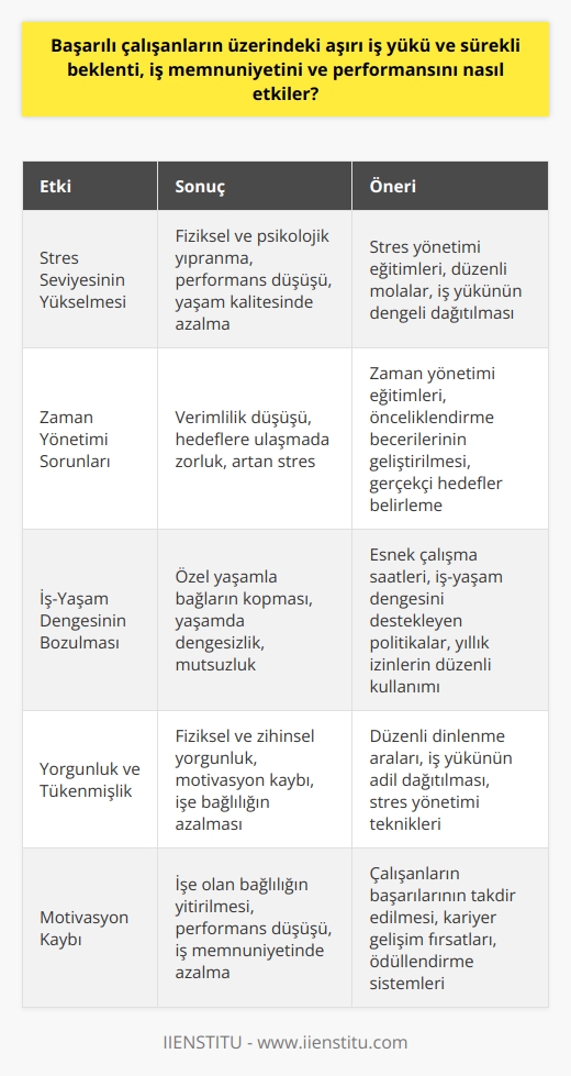 Aşırı İş Yükünün Etkileri  Başarılı çalışanların üzerindeki aşırı iş yükü ve sürekli beklenti, iş memnuniyetini ve performansını önemli ölçüde etkiler. Özellikle yoğun tempoda çalışan profesyoneller, artan iş yükü ve beklentiler karşısında motivasyon kaybı yaşayabilirler. Bu durum, hem bireysel performanslarının düşmesine hem de iş tatmininde azalmaya yol açar.  Stres Seviyesinin Yükselmesi  Sürekli yüksek beklentilerle karşılaşan başarılı çalışanlar, fiziksel ve psikolojik açıdan yıpranma yaşarlar. Bu, stres seviyelerinin yükselmesine ve dolayısıyla iş performansındaki düşmelere sebep olur. Stresin uzun süreli etkileri, çalışanların kişisel yaşamlarında da olumsuz sonuçlar doğurarak, genel yaşam kalitelerini düşürebilir.  Zaman Yönetimi Sorunları  Aşırı iş yükü ve sürekli beklentilerle baş etme sürecinde, zaman yönetimi sorunları ortaya çıkmaktadır. Çalışanlar, görevlerini yetiştirebilmek için var güçleriyle çalışmakta ve bu süreçte önceliklendirme yapmakta güçlük çekmektedirler. Bu durum, verimlilik düşüşüne ve başarılamayan hedeflerin strese dönüşmesine yol açar.  İş-Yaşam Dengesi Bozulması  Başarılı çalışanların iş memnuniyeti ve performansı üzerinde aşırı iş yükü ve sürekli beklentinin yarattığı başka bir olumsuz etki ise iş-yaşam dengesinin bozulmasıdır. İş hayatındaki aşırı talepler, özel yaşamla olan bağların kopmasına ve çalışanların yaşamlarındaki dengesizliklerin ortaya çıkmasına sebep olur.  Yorgunluk ve     Yoğun iş temposu ve sürekli beklentiye maruz kalan çalışanlar, zaman içinde fiziksel ve zihinsel olarak yorgun düşerler. Bu durum, özellikle uzun vadede  olarak karşımıza çıkar.  yaşayan başarılı çalışanlar, işlerine olan bağlılıklarını yitirir ve iş performanslarında ciddi düşüşler yaşarlar.  Sonuç olarak, başarılı çalışanların üzerindeki aşırı iş yükü ve sürekli beklenti, iş memnuniyetini ve performansını olumsuz yönde etkilemektedir. İşverenlerin bu konudaki hassasiyetleri ve çalışanların ihtiyaçlarını dikkate alarak ortamı düzenlemeleri, hem iş yerinde verimliliğin artması hem de çalışanların mutluluğu açısından önemlidir.