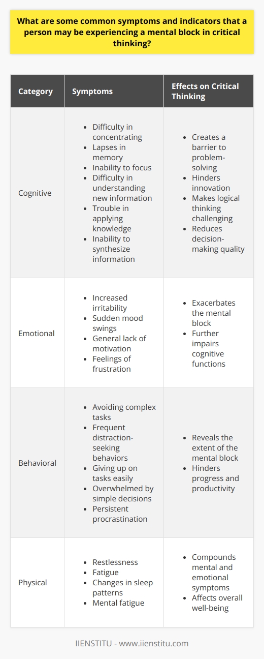 Recognizing Mental Blocks in Critical Thinking Defining Mental Blocks Mental blocks refer to hindrances. They obstruct cognitive capabilities. Specifically, they impair critical thinking. Identifying Symptoms of Mental Blocks Detecting mental blocks involves observing specific indicators. These symptoms are often noticeable. They can include: - Difficulty in concentrating - Lapses in memory - Inability to focus - Overwhelmed by simple decisions - Persistent procrastination - Mental fatigue These indicators suggest a cognitive restraint. An individual struggling may exhibit one or more signs. Effects on Critical Thinking Critical thinking requires clarity. It demands focus and analytical ability. Mental blocks disrupt these processes. - They create a barrier to problem-solving. - Innovation suffers.  - Logical thinking becomes challenging. - Decision-making quality declines. A mental block can have broad implications. It might have personal, educational, or professional effects. Cognitive Symptoms Several cognitive symptoms indicate a mental block. - Difficulty in understanding new information - Trouble in applying knowledge - Inability to synthesize information These symptoms highlight the struggle. The persons cognitive processing is hindered. Emotional Indicators Emotional cues  are common too. They often accompany mental blocks. - Increased irritability - Sudden mood swings - General lack of motivation - Feelings of frustration These emotional indicators can exacerbate the block. They further impair cognitive functions. Behavioral Signs Behavioral signs can also be telling. They manifest through actions or lack thereof. - Avoiding complex tasks - Frequent distraction-seeking behaviors - Giving up on tasks easily It is important to notice these behavioral changes. They reveal the extent of a mental block. Physical Manifestations Physical symptoms often accompany mental blocks. - Restlessness - Fatigue - Changes in sleep patterns These manifestations can compound mental and emotional symptoms. Conclusion Mental blocks in critical thinking are complex. They consist of cognitive, emotional, behavioral, and physical symptoms. Recognizing them can aid in seeking help. Overcoming mental blocks is crucial for personal and professional growth. Individual efforts and sometimes professional support might be necessary.