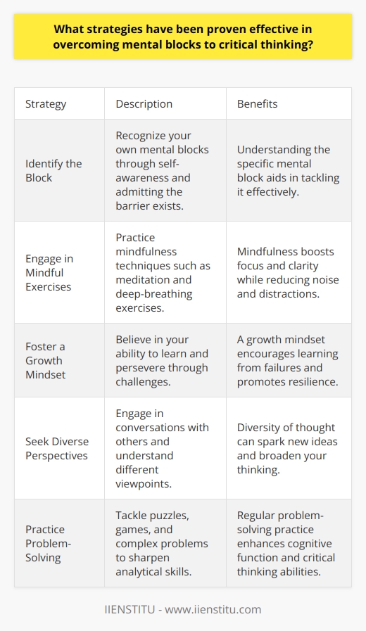 Strategies to Overcome Mental Blocks in Critical Thinking Identify the Block Self-awareness is crucial. Recognize your own mental blocks. Admitting the barrier exists is a vital step. Understanding the specific mental block aids in tackling it.  Take Breaks Rest can reset your mind.  It allows for a fresh perspective. Mental blocks often diminish after breaks. Simplify the Problem Break complex problems into simpler components. Tackle each part individually. Engage in Mindful Exercises Mindfulness boosts focus and clarity. It reduces noise and distractions. Practices include meditation and deep-breathing exercises. Foster a Growth Mindset Believe in your ability to learn.  A growth mindset encourages perseverance. It invites learning from failures. Challenge Assumptions Question established thoughts. Challenging assumptions opens new thinking pathways. Seek Diverse Perspectives Converse with others. Diversity of thought can spark new ideas. Understand different viewpoints. Use Analogies Draw parallels with familiar concepts. Analogies can make complex ideas more understandable. Embrace the Fear of Being Wrong Do not let fear inhibit you. Accept that being wrong is part of learning.  Keep a Journal Writing aids in organizing thoughts. It can provide clarity and new insights. Journals can track patterns in thinking. Exercise Regularly Physical activity increases blood flow. This includes blood flow to the brain. It can enhance cognitive function. Nourish Your Brain Healthy nutrition supports brain function. Eat foods rich in antioxidants and Omega-3s. Practice Problem-Solving Tackle puzzles and games. They can sharpen analytical skills. Limit Multitasking Focus on one task at a time. Multitasking can muddle thoughts. Set Achievable Goals Define clear, attainable objectives. They guide your thought process. Progress boosts confidence and clears mental blocks. Re-evaluate Negative Thoughts Analyze critical self-talk. Replace it with constructive criticism.  Pursue Continuous Learning Always seek new knowledge. Continuous learning adapts the brain to new challenges. Utilize Visual Aids Diagrams and charts can represent ideas. They simplify complex information. Avoid Information Overload Information excess can overwhelm. Focus on whats essential. Prioritize quality over quantity. Encourage a Supportive Environment Surround yourself with encouraging peers. A positive atmosphere fosters open-mindedness. Engage in Creative Activities Creativity can unlock critical thinking. Activities like art stimulate the brain in new ways. Seek Feedback Constructive criticism reveals blind spots. It can guide your critical thinking process. Adopt Stress Management Techniques Stress hinders cognitive processes. Techniques like yoga can mitigate stresss effects. Reflect Regularly Set aside time for reflection. This can help evaluate thought patterns. Through deliberate application, these strategies can diminish mental blocks and enhance critical thinking capabilities.
