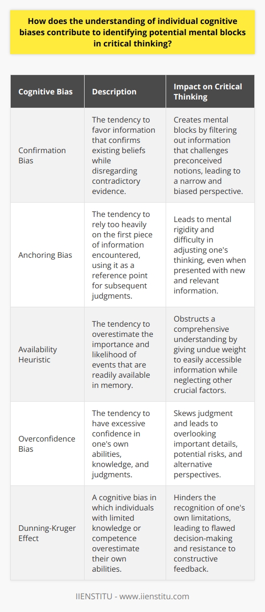 Understanding Cognitive Biases Cognitive biases affect how we think. They can distort our perception, influence our judgment, and lead to poor decision-making. Recognizing these biases is crucial. It helps in identifying mental blocks that impede critical thinking. Identifying Mental Blocks Critical thinking demands clear, logical, and unbiased analysis. It involves evaluating evidence and arguments meticulously. Mental blocks can arise from various cognitive biases. These biases often go unnoticed. They lurk in our subconscious, silently shaping our conclusions. Recognizing biases helps to mitigate their effects. Awareness is the first step. It fosters introspection and self-examination. Once aware, individuals can employ strategies to overcome these biases. Common Cognitive Biases Lets explore some widespread cognitive biases: -  Confirmation Bias : We favor information that confirms existing beliefs. This bias can create mental blocks by filtering out contradictory evidence. -  Anchoring Bias : Initial information overly influences our thinking. It can lead to mental rigidity. -  Availability Heuristic : We overestimate the importance of readily available information. It can obstruct a comprehensive understanding. -  Overconfidence Bias : Excessive confidence in our abilities skews judgment. It often leads to overlooking important details. -  Dunning-Kruger Effect : Incompetent individuals might overestimate their capabilities. It can hinder the recognition of ones own limitations. Techniques to Combat Biases Various techniques can combat cognitive biases. Here are a few: -  Seek diverse perspectives : Engage with different viewpoints to counter confirmation bias. -  Question initial impressions : Challenge anchoring bias by reassessing first impressions. -  Broaden information sources : Gather more data to dilute the availability heuristic. -  Embrace humility : Acknowledge the potential for overconfidence. -  Participate in continuous learning : Mitigate the Dunning-Kruger effect through self-aware education. Understanding and addressing cognitive biases offers a clearer path to effective critical thinking. It unlocks the potential to think more objectively and make reasoned decisions. Individuals willing to confront these biases can improve their thought processes significantly. The results? Better outcomes in both personal and professional realms.