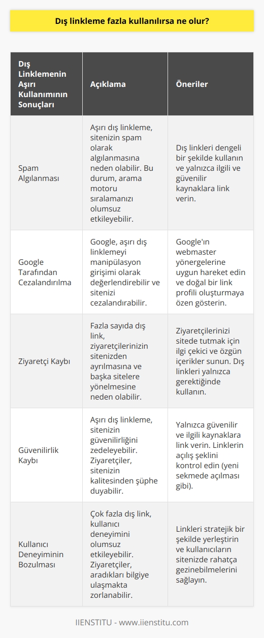 Gereğinden fazla kullanılan dış linkleme öncelikle spam yemenize yol açabilir. Google kandırdığınızı düşünebilir. İkincisi eğer dışarı siz link veriyorsanız, sitede tutmak istediğiniz kişileri kaçırabilirsiniz. Fazla kullanmak büyük ölçüde zarar getirir.
