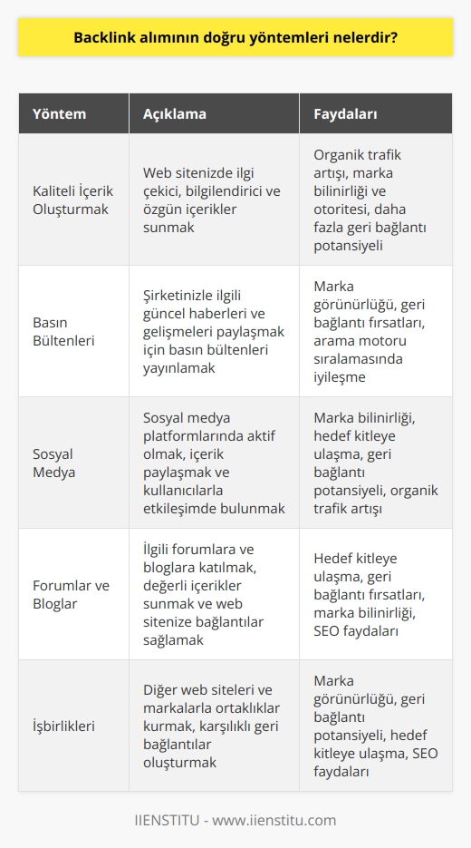 1. Kaliteli İçerik Oluşturmak: Kaliteli içerik oluşturmak, web sitenize başkalarının dikkatini çekerek kaliteli geri bağlantılar almaya yardımcı olacaktır.  2. Basın Bültenleri: Basın bültenleri, web sitenize geri bağlantılar almak için harika bir yöntemdir.  3. Sosyal Medya: Sosyal medya platformlarında geri bağlantılar almak için içerik paylaşın ve kullanıcıların web sitenize geri bağlantılar oluşturmasını sağlayın.  4. Forumlar ve Bloglar: Forumlara ve bloglara yorum bırakıp, web sitenize geri bağlantılar oluşturmak için mükemmel bir yöntemdir.  5. İşbirlikleri: İşbirlikleri ile diğer web siteleri ile bağlantılar kurarak, web sitenize geri bağlantılar almak mümkündür.  6. Konuşmalar: Konuşmalar, panel tartışmaları veya seminerler gibi toplantılarda konuşma yapmak ve konuşmanın sonunda web sitenize geri bağlantı almak için harika bir yöntemdir.