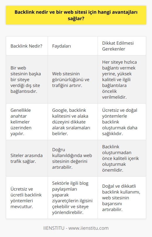 Backlink ve Avantajları  Backlink, internet dünyasında yabancı olmayan bir kavramdır ve çoğu kullanıcı tarafından bilinir. Backlink, bir web sitesinin diğer bir siteye verdiği dış site linklemesi olarak da adlandırılır. Başka bir deyişle, bir sitenin ana sayfası, kategorisi veya belirli bir içeriğinin başka bir site üzerinde yer almasını sağlamaktır. Linkleme genellikle anahtar kelimeler üzerinden yapılır ve bu siteler arasında trafik sağlar. Peki, bir web sitesi için backlink neler kazandırır ve nasıl kullanılmalıdır?  Backlink Kullanımının Faydaları  Birincisi, web sitelerinin ana hedefi, trafiği artırmak ve daha fazla kişiye ulaşmaktır. Daha fazla görünürlük ve trafik sağlamak için kullanılan yöntemlerden biri backlinktir. Google, backlinklerdeki kalite ve alaka düzeyini göz önünde bulundurarak sıralamalarını belirler ve bu nedenle doğru backlinklerin kullanımı oldukça önemlidir.  Dış Linklemede Dikkatli Olun  Ancak, doğru şekilde kullanılmayan backlinklerin zararları da olabilir. Web sitenize zarar vermekten kaçınmak için her gördüğünüz siteye hızlıca bağlantı vermemelisiniz. Bunun yerine, yüksek kaliteli, ilgili bağlantılara öncelik verin ve dikkatli olun.  Ücretsiz ve Doğal Backlinkler  Ülkemizde, backlink oluşturmak genellikle ücrete tabidir. Ancak, ücretsiz ve doğal yöntemlerle de backlink oluşturmak mümkündür. Ücretsiz olarak,    (Medium, Tumblr, Weebly gibi) kullanarak ana sitenize dış linkleme yapabilirsiniz. Bu yolla, doğal yöntemlerle backlink kurarak, Google tarafından kabul gören daha sağlıklı bağlantılar oluşturabilirsiniz.  Backlink Yöntemleri ve Çeşitleri  Backlink oluşturmanın çeşitli metodları ve yöntemleri bulunmaktadır. Örneğin, sektörünüzle ilgili blog paylaşımları yaparak ziyaretçilerinizin ilgisini çekebilir ve sitenize yönlendirebilirsiniz. nde hemen linklemeye başlamamak ve öncelikle içerik oluşturmaya yönelik çalışmalar yapmak önemlidir.  Sonuç olarak, backlink, bir web sitesi için önemli bir araç olup, doğru kullanıldığında görünürlük, trafiğin artması ve başarıya giden yolu açan bir unsur olarak kullanılabilir. Dikkatli ve doğal yöntemlerle backlinklerin kullanımı, web sitenizin değerini artırabilir ve bu süreçte başarılı olmanızı sağlayabilir.