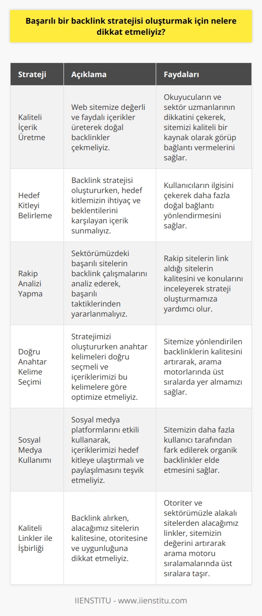 Başarılı bir backlink stratejisi oluşturmak için dikkat edilmesi gereken unsurlar şunlardır:  Kaliteli İçerik Üretme: Öncelikle, yüksek kaliteli ve değerli içerikler üretmeye odaklanarak web sitemize doğal backlinkler çekmeliyiz. İyi hazırlanmış ve faydalı içerikler, okuyucularımızın ve sektör uzmanlarının dikkatini çekecek ve bu sayede onların sitemizi kaliteli bir kaynak olarak görüp bağlantı vermesini sağlayacaktır.  Hedef Kitleyi Belirleme: Backlink stratejisi oluştururken, hedef kitlemizi doğru belirlemeli ve onların ihtiyaç ve beklentilerini karşılayan içerik sunmalıyız. Böylece, kullanıcıların ilgisini çekecek ve doğal olarak daha fazla bağlantı yönlendirecektir.  Rakip Analizi Yapma: Sektörümüzde başarıya ulaşmış sitelerin yaptıkları backlink çalışmalarını analiz ederek, onların başarılı taktiklerinden yararlanmak ve eksiklerini görmek önemlidir. Rakip sitelerin hangi tür sitelerden link aldıklarını, bu sitelerin kalitesini ve link veren sayfaların konularını inceleyerek strateji oluşturmamıza yardımcı olacaktır.  Doğru Anahtar Kelime Seçimi: Stratejimizi oluştururken anahtar kelimeleri doğru seçmemiz ve içeriklerimizi bu anahtar kelimelere göre optimize etmemiz, sitemize yönlendirilen backlinklerin kalitesini etkileyecektir. Bu sayede arama motorlarında daha üst sıralarda yer alarak, doğal olarak daha değerli backlinkler elde edebiliriz.  Sosyal Medya Kullanımı: Sosyal medya platformlarını etkili şekilde kullanarak, içeriklerimizi hedef kitlemize ulaştırmalı ve paylaşılmasını teşvik etmeliyiz. Bu sayede, sitemizin daha fazla kullanıcı tarafından fark edilerek organik backlinkler elde etmesi sağlanır.  Kaliteli Linkler İle İşbirliği: Backlink alırken, alacağımız sitelerin kalitesine, otoritesine ve uygunluğuna dikkat etmeliyiz. Otoriter ve sektörümüzle alakalı sitelerden alacağımız linkler, sitemiz için daha değerli olacak ve arama motoru sıralamalarında daha üst sıralarda yer almamızı sağlayacaktır.  Sonuç olarak, başarılı bir backlink stratejisi için içerik kalitesine, hedef kitleye, rakip analizine, anahtar kelime seçimine ve işbirliklerine dikkat ederek sektörde fark yaratabilir ve daha üst sıralara taşıyabiliriz.