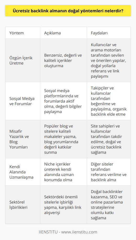 Özgün İçerik Üretme ve Kaliteli İçerik  Ücretsiz backlink almanın doğal yöntemlerinden biri, özgün ve kaliteli içerik üretmektir. Özgün içerik, benzersiz ve değerli bilgiler içeren makaleler, blog yazıları veya videolar olabilir. Bu tür içerikler, kullanıcılar ve arama motorları tarafından sevilen ve önerilen yapılardır. Kaliteli içerik ise, kullanıcıların ilgi gösterdiği ve zaman ayırdığı bilgilerdir. Özgün ve kaliteli içerikler üretildiği takdirde, başka siteler tarafından referans verilme ve link paylaşımı doğal yollarla gerçekleşecektir.  Sosyal Medya ve Forumlar  Ücretsiz backlink almanın doğal yöntemleri arasında sosyal medya ve forumlar da yer almaktadır. Sosyal medya platformlarında paylaşılan içerikler, takipçiler ve kullanıcılar tarafından beğenildiğinde ve paylaşıldığında, doğal olarak backlink elde edilmiş olur. Sosyal medya hesaplarında düzenli ve ilgi çekici paylaşımlar yaparak, organik backlink almak mümkündür. Ayrıca, ilgi alanlarına göre forum sitelerinde ücretsiz backlink almak için, uygun kategorilerde ve konulara yönelik değerli bilgiler paylaşarak, doğal olarak bu platformlardan backlink sağlanabilir.  Misafir Yazarlık ve Blog Yorumları  Ücretsiz backlink almanın en yaygın ve doğal yöntemlerinden biri de misafir yazarlık ve blog yorumlarıdır. İlgili sektördeki popüler blog ve internet sitelerine kaliteli ve özgün makaleler yazarak, kendi sitenize doğal backlinkler sağlanabilir. Benzer şekilde, sektörünüzle ilgili bloglarda yapılan yorumlar ve değerli katkılar, site sahipleri ve kullanıcılar tarafından takdir edilerek, doğal ve ücretsiz backlink elde etmeye olanak sağlar.  Kendi Alanında Uzmanlaşma ve İşbirliği  Ücretsiz backlink almanın doğal yöntemlerindendir, kendi alanında uzmanlaşma ve sektör içinde işbirliği yapmaktır. Niche içerikler üreterek ve kendi alanınızda uzman bir konumda olduğunuzu göstererek, diğer siteler tarafından referans verilme ve backlink alabilirsiniz. Ayrıca, sektördeki diğer önemli sitelerle işbirliği yaparak, karşılıklı link alışverişi ve doğal backlinkler sağlayarak ücretsiz backlink kazanabilirsiniz.  Sonuç olarak, ücretsiz ve doğal yöntemlerle backlink almanın birden fazla yolu bulunmaktadır. Bu yöntemlerin kullanılması, arama motoru optimizasyonu (SEO) ve online pazarlama stratejilerine olumlu katkı sağlar ve sitenizin arama motorlarında yükselmesine olanak tanır.